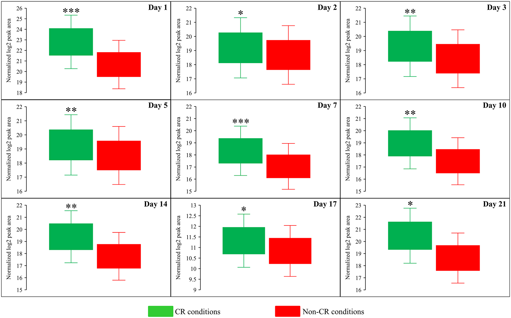 CR significantly increases the intracellular concentration of aspartate (Asp) throughout the entire chronological lifespan of budding yeast