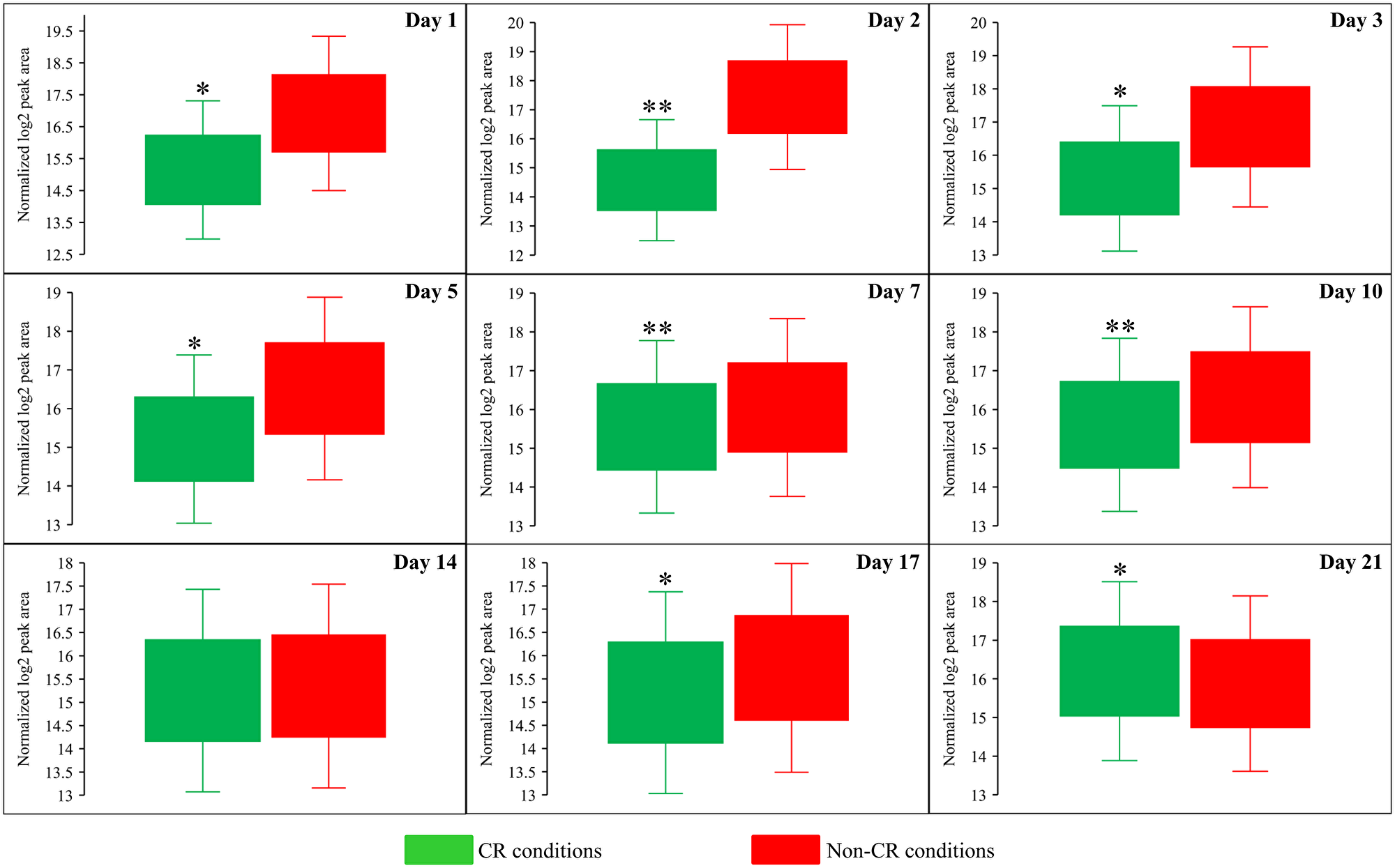 CR significantly decreases the intracellular concentration of cysteine (Cys) during most days of yeast cell culturing