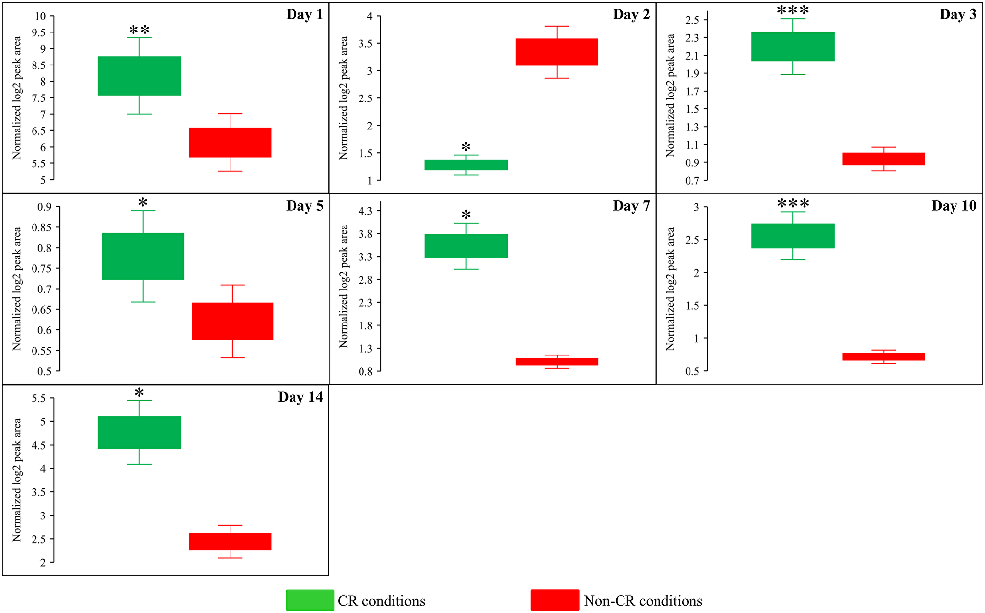 CR significantly increases the AMP:ATP ratios during most days of yeast cell culturing