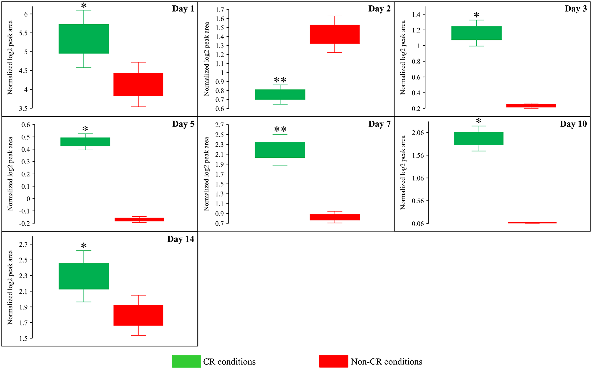 CR significantly increases the ADP:ATP ratios during most days of yeast cell culturing