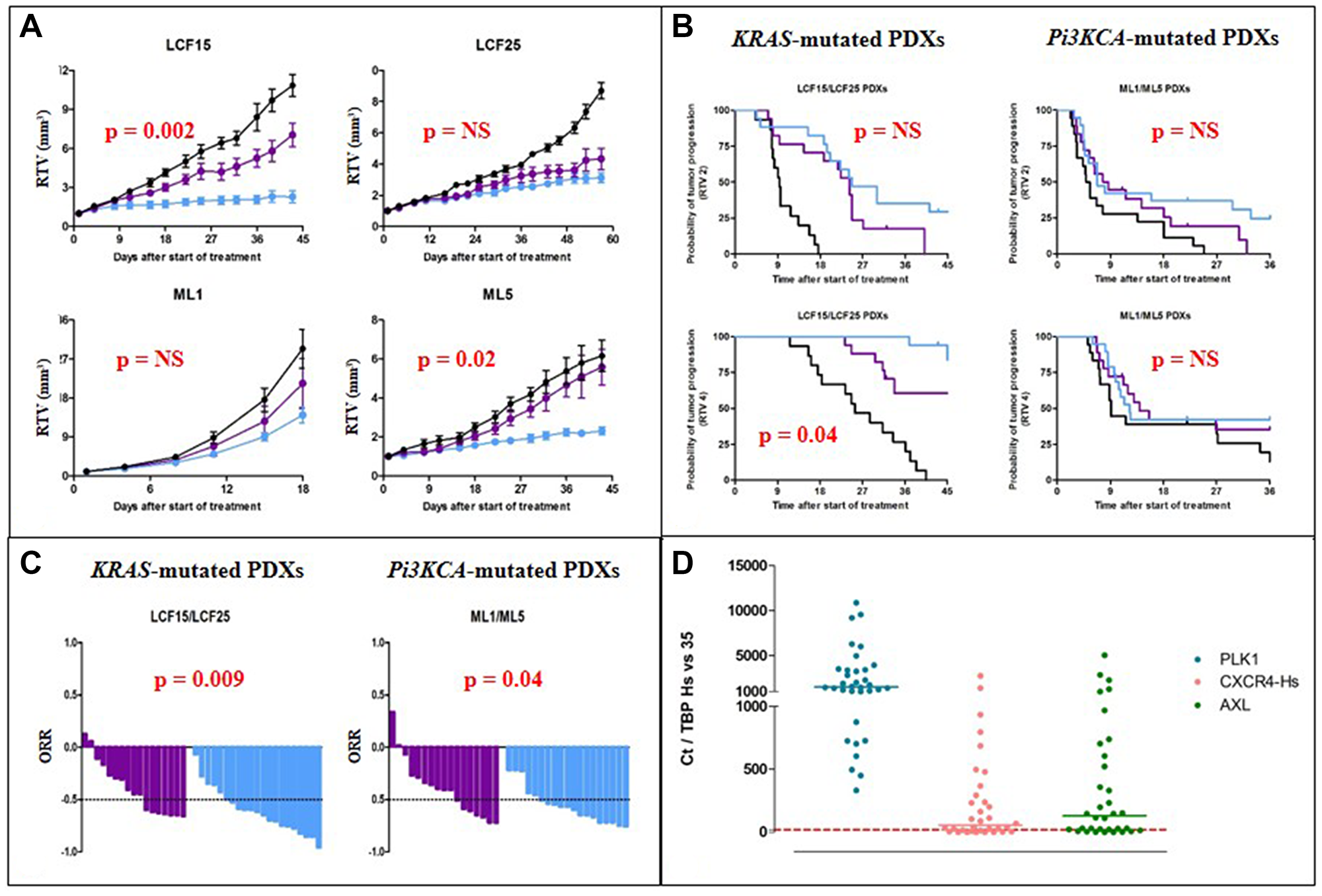 In vivo efficacy of Pi3K-targeted therapies in NSCLC PDXs