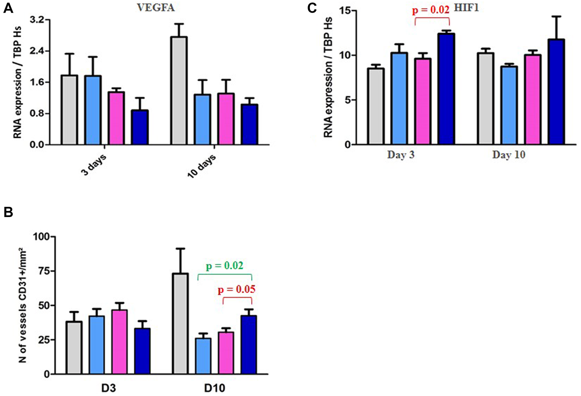 PD study in ML1 PDX and vascularization/HIF1 expression