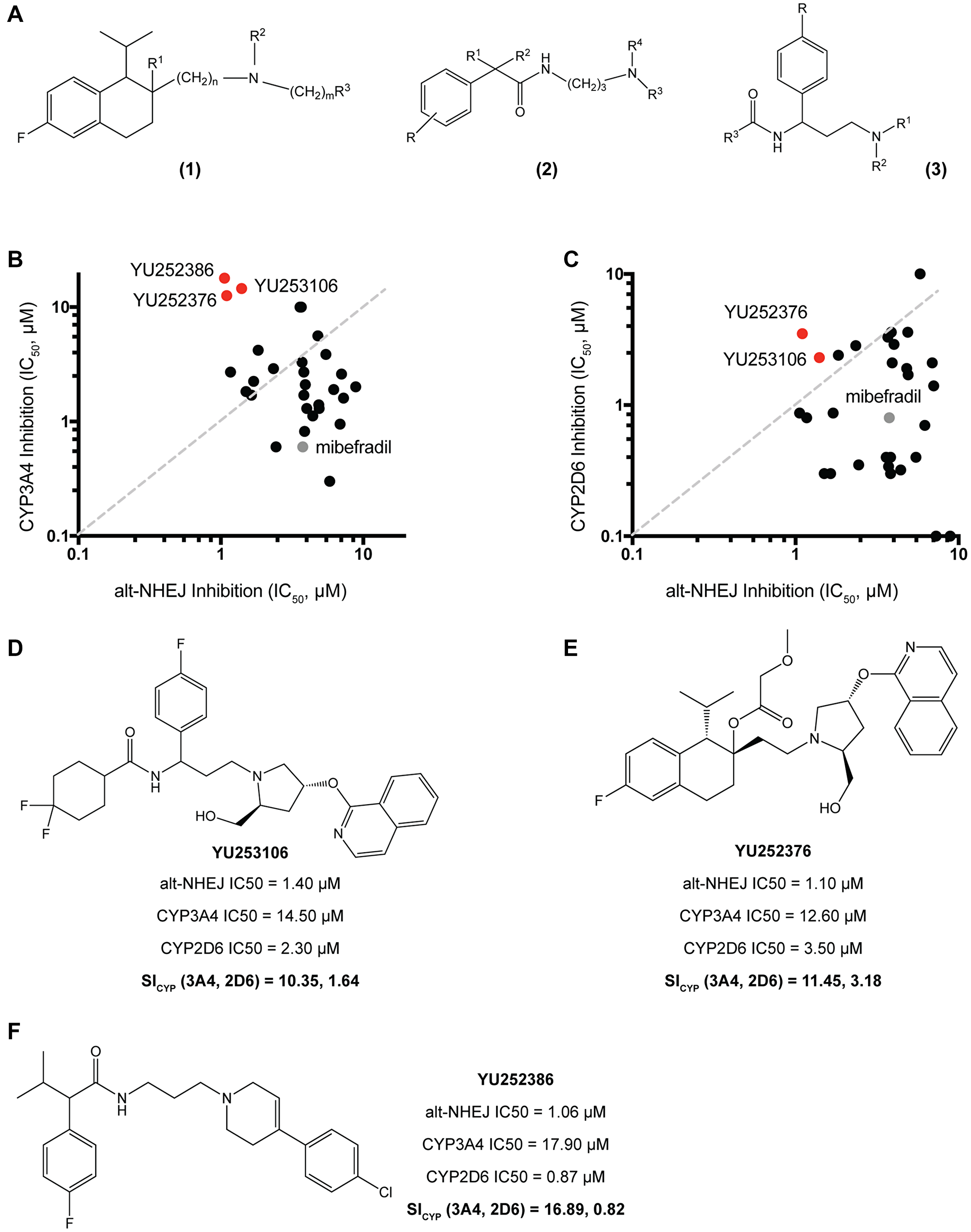 Synthesis and validation of mibefradil analogues with reduced CYP3A4 and CYP2D6 activity