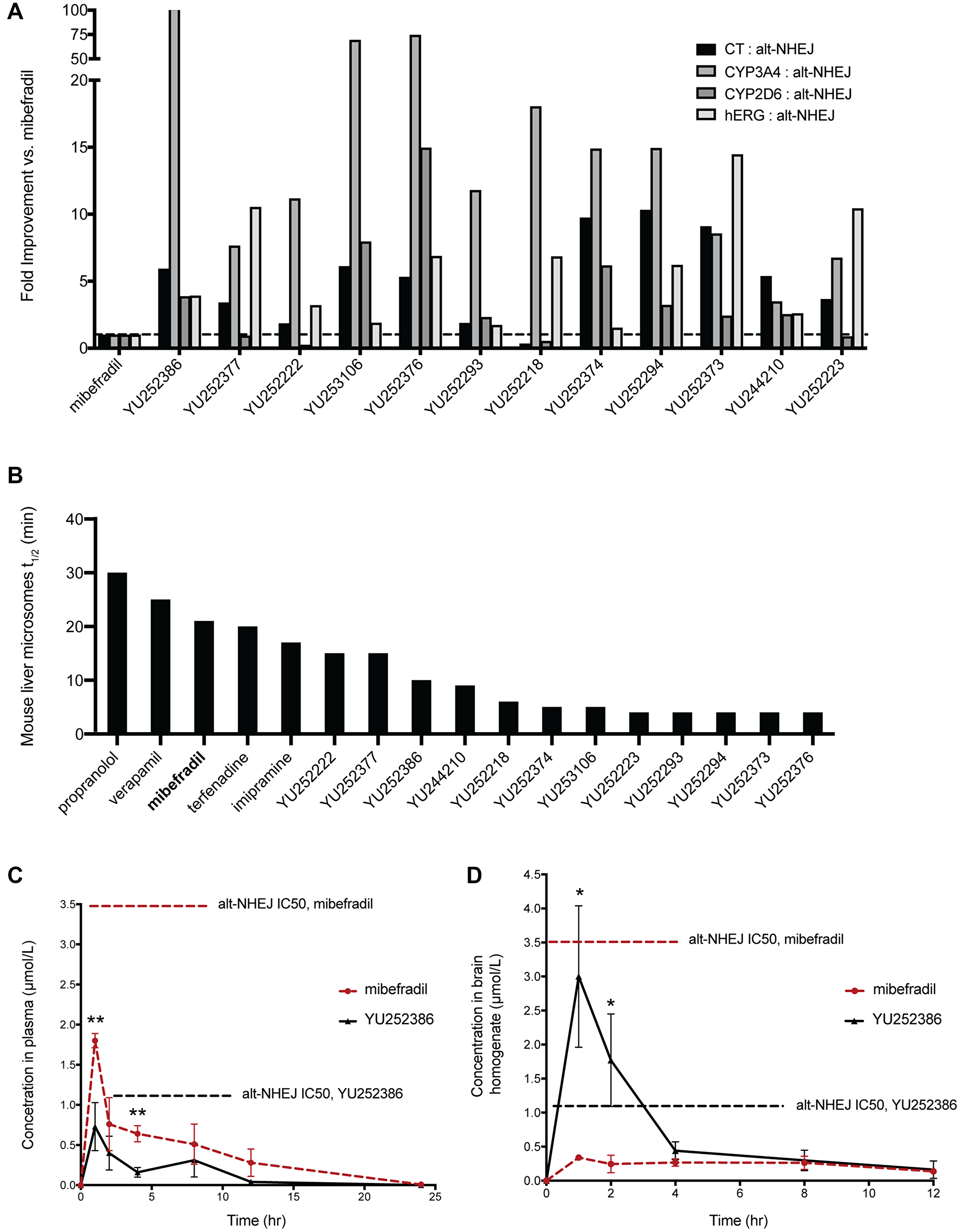 Evaluating the pharmacokinetic profile of the top 12 analogues of mibefradil