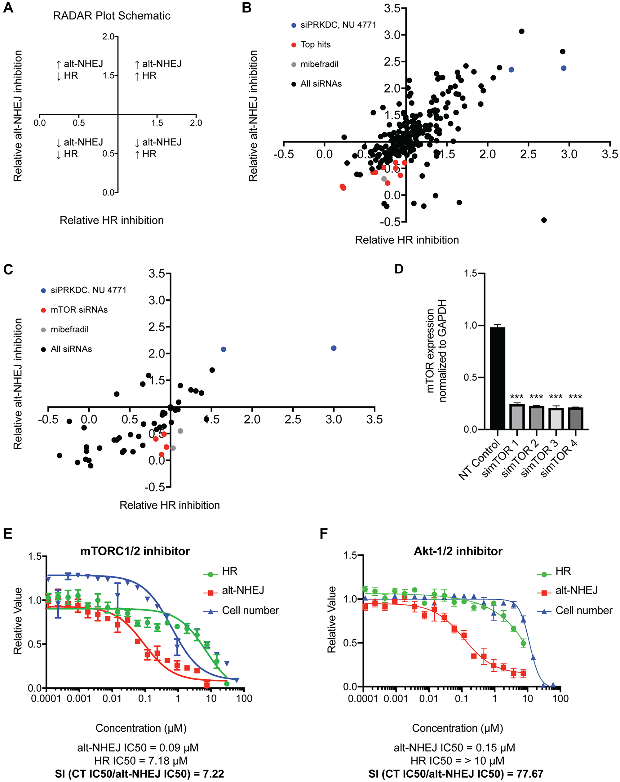 Identification of potential regulators of the selective alt-NHEJ inhibition of mibefradil