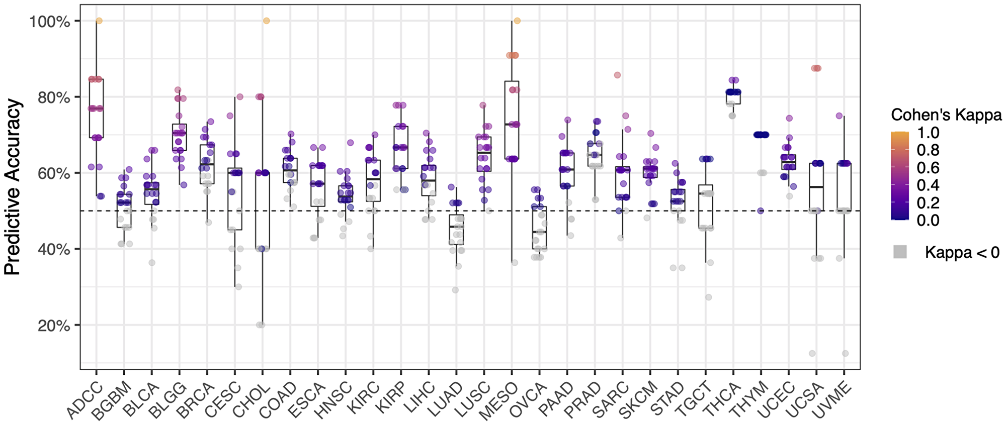 Predictive accuracy of machine learning cross validation (20 rounds) for each cancer type (n = 28)