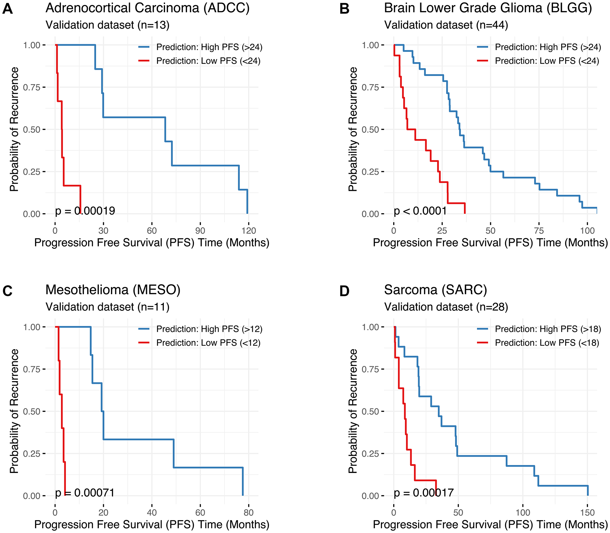 Kaplan–Meier plots comparing the ‘actual’ Progression Free Survival (PFS in months; X axis) of patients predicted to be “Low PFS” (PFS below the threshold, shown in red) versus patients predicted to be “High PFS” (PFS above the threshold, shown in blue) for (A) Adrenocortical Carcinoma (ADCC), (B) Lower Grade Glioma (BLGG), (C) Mesothelioma (MESO), and (D) Sarcoma (SARC). Results were generated using the best machine learning (ML) model for each cancer type (i.e., the model with the highest predictive accuracy and Cohen’s Kappa value). Cancer type, the number of patients in the validation cohort, and the PFS threshold used to delineate “Low PFS” from “High PFS” are shown. Statistical comparisons between groups were conducted using log-rank tests (significance: *p $!--ESC