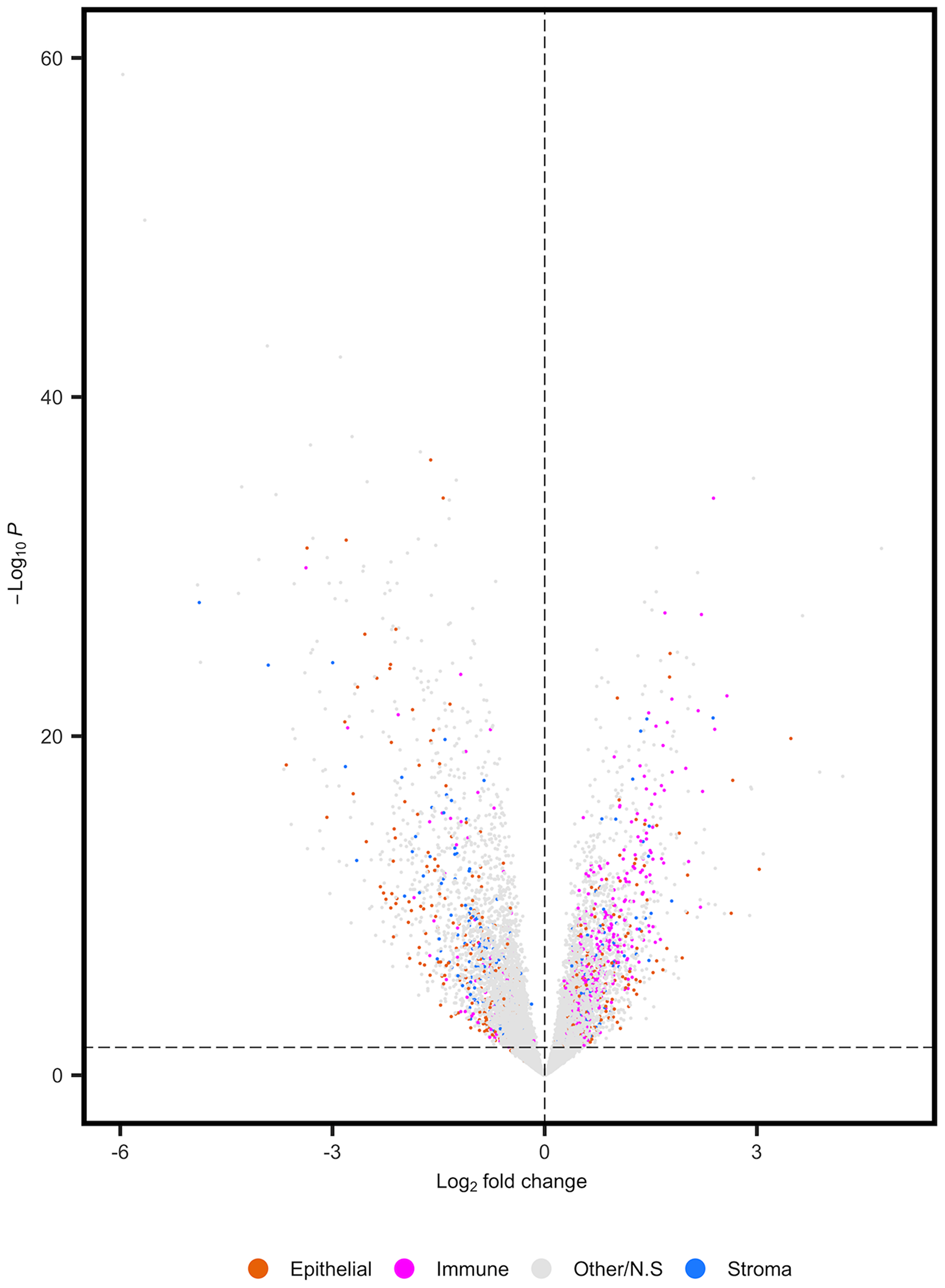 Differential expression analysis of TCGA-COAD prior to adjustment for cell composition