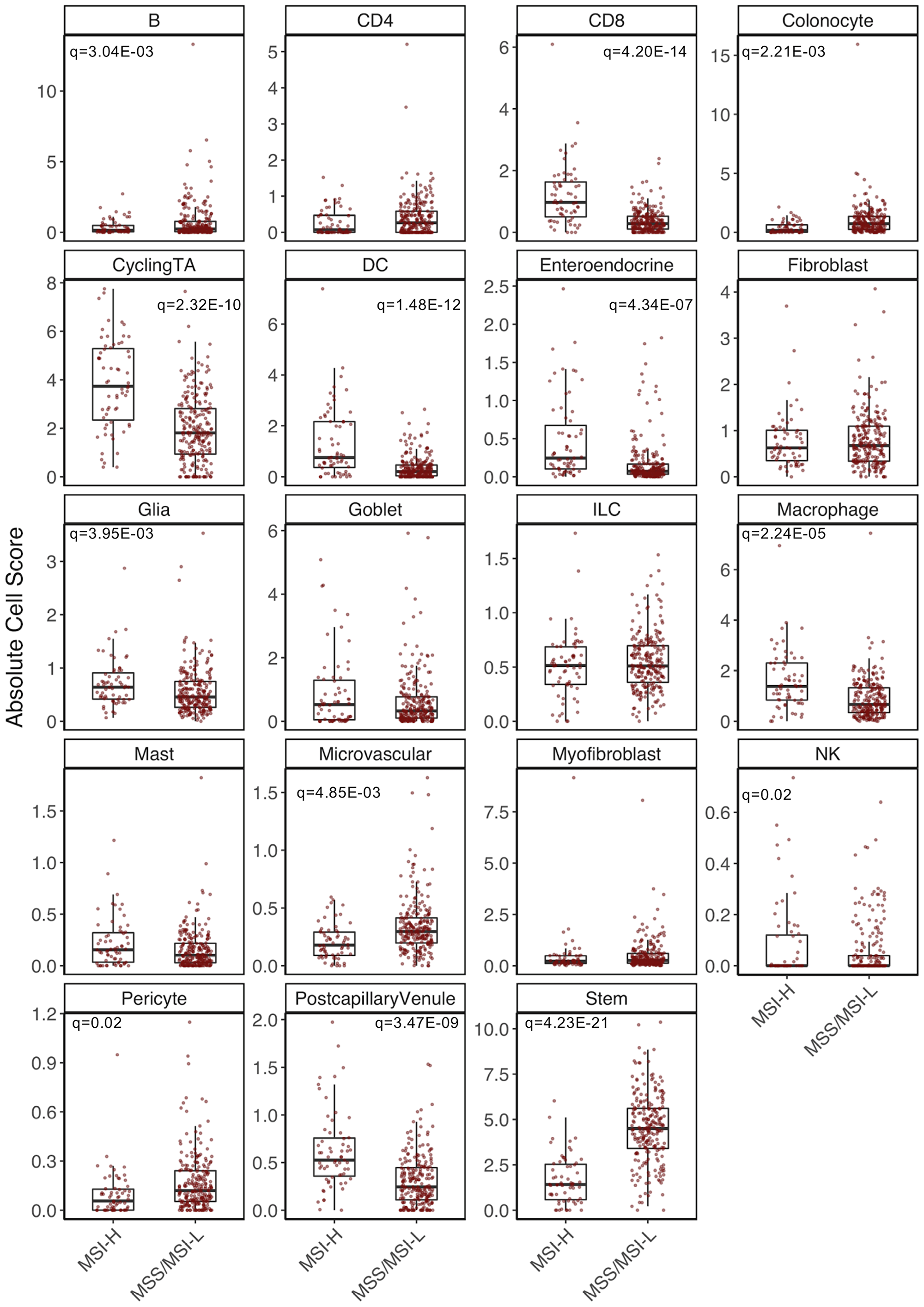 Cell composition analysis of TCGA-COAD dataset
