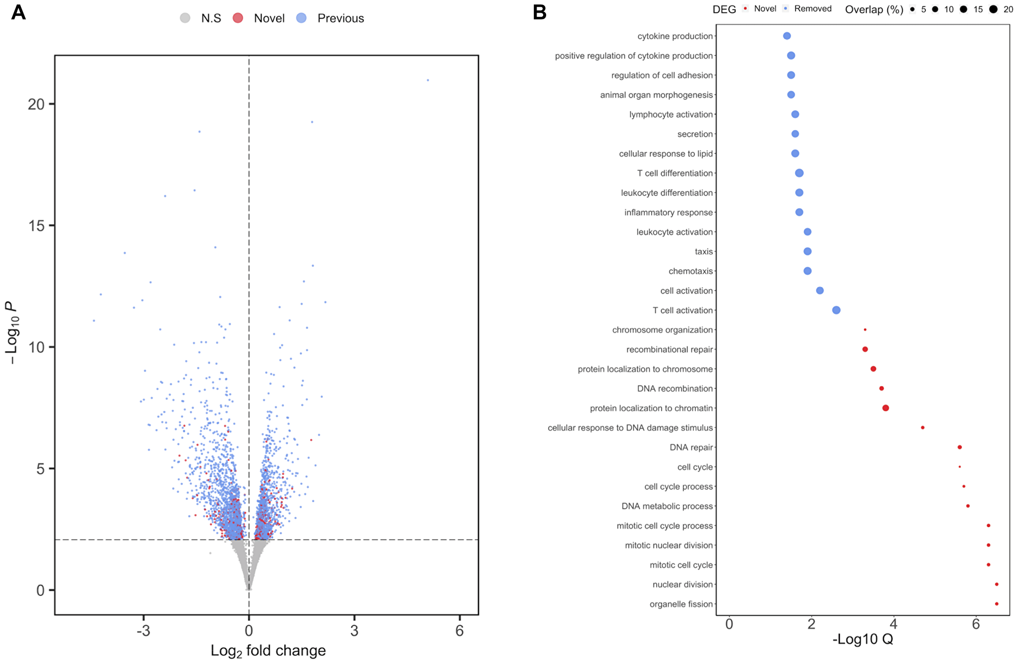Differential expression analysis of MSI status in TCGA-COAD following adjustment for cell composition