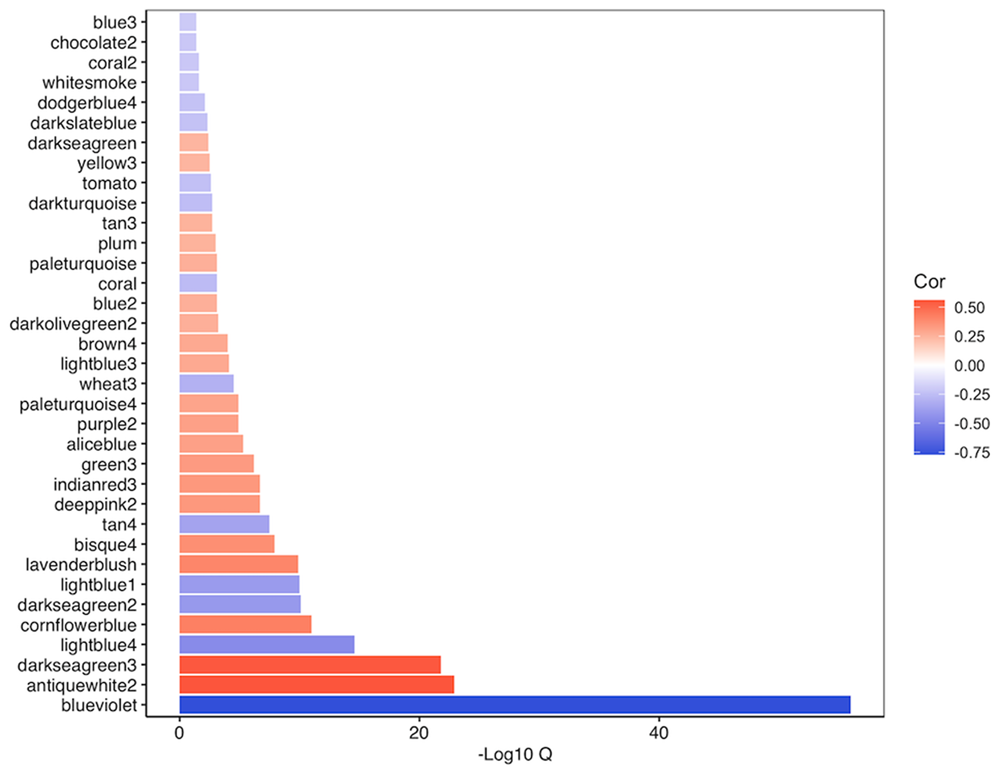 Overview of relationship of significant modules (q = 0.05) identified through WGCNA of TCGA-COAD following adjustment for cell composition to MSI status