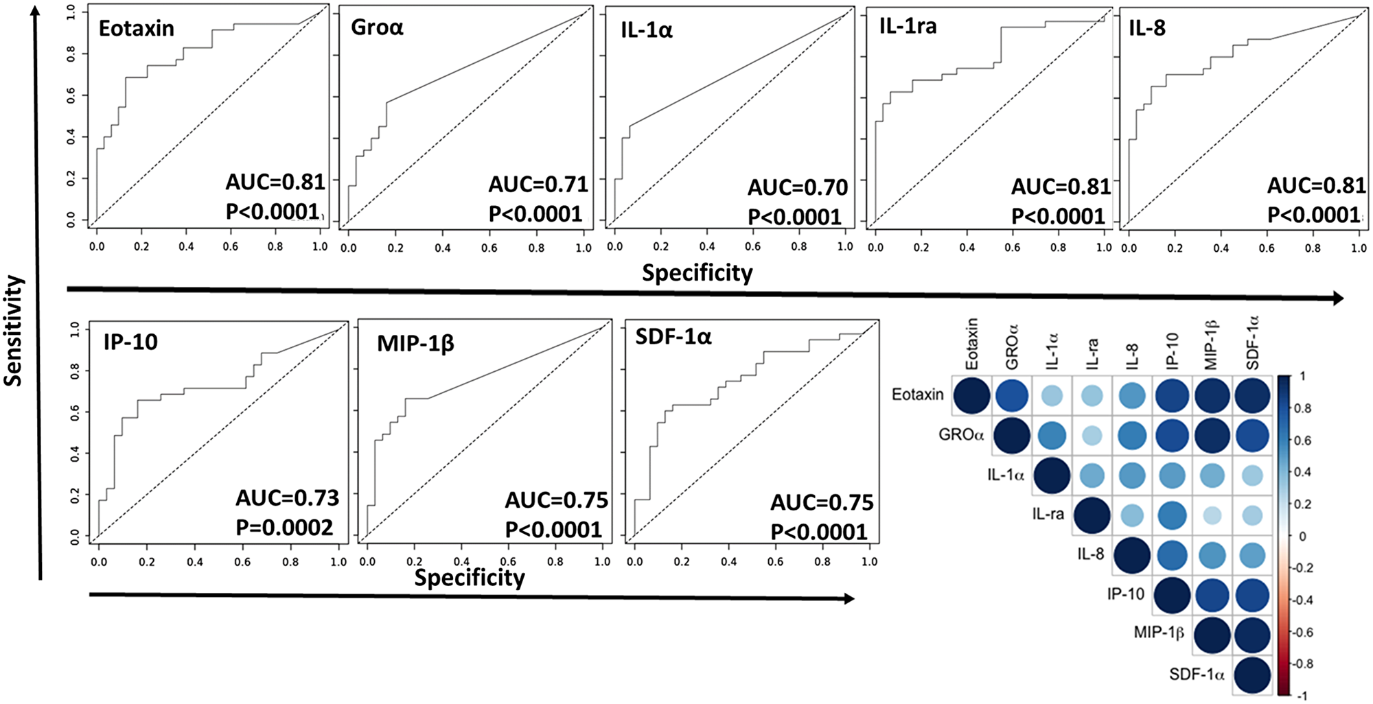 Eight urine proteins that discriminate BC from controls based on the Luminex-based screen of 16 proteins