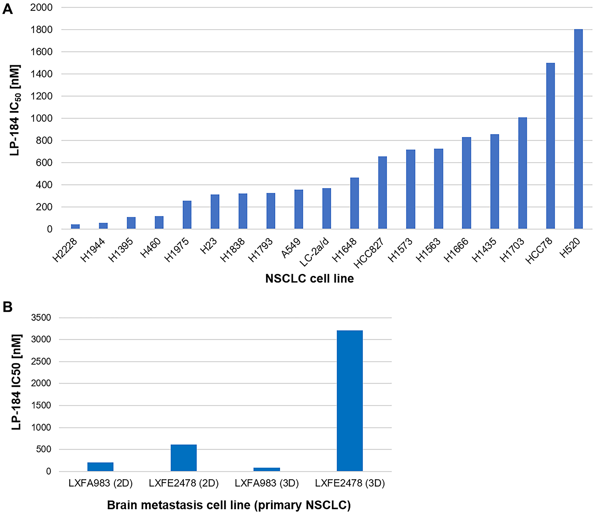 LP-184 shows broad anti-tumor cytotoxicity across a panel of NSCLC derived cell lines