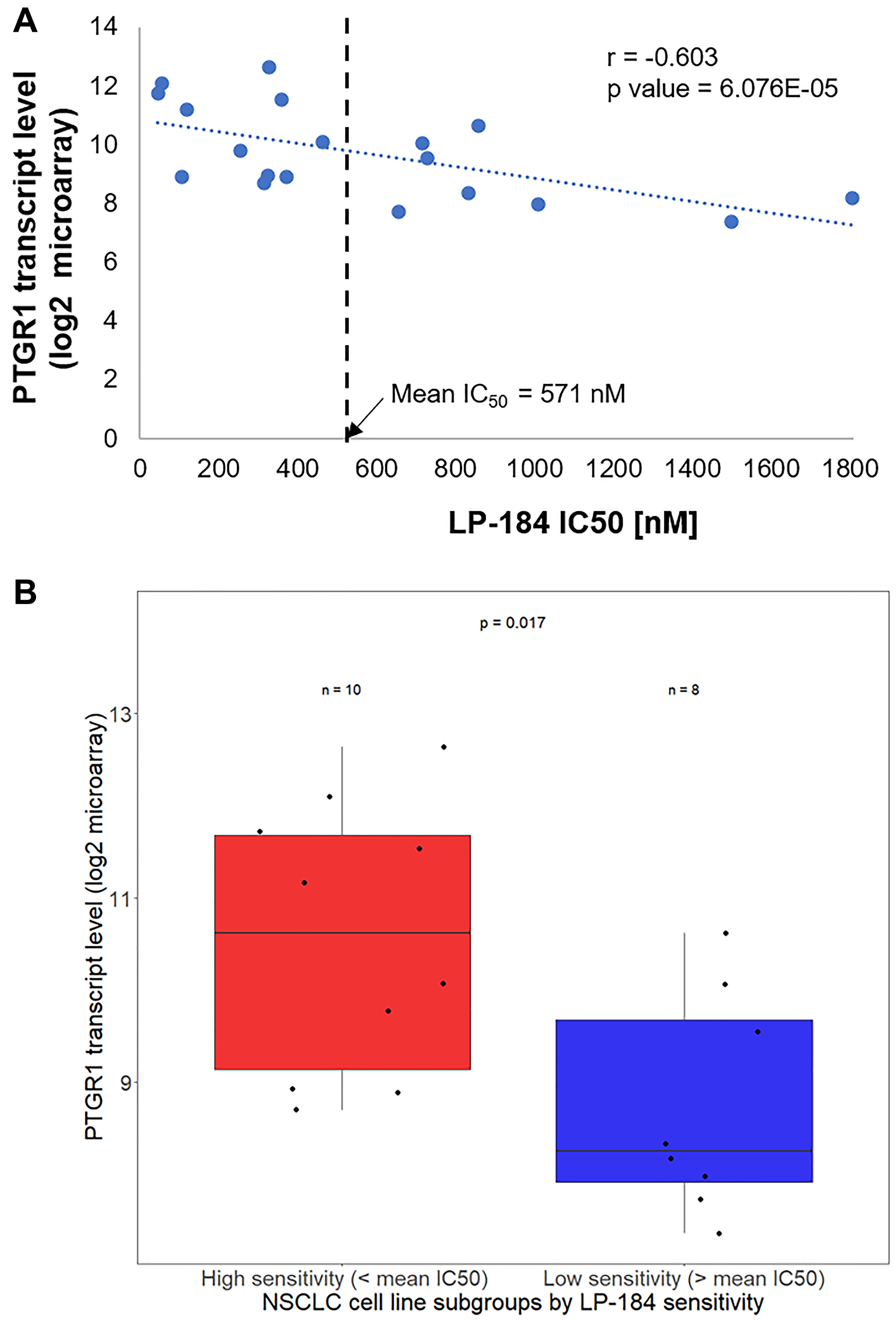 LP-184 sensitivity in NSCLC cell lines correlates with PTGR1 transcript levels