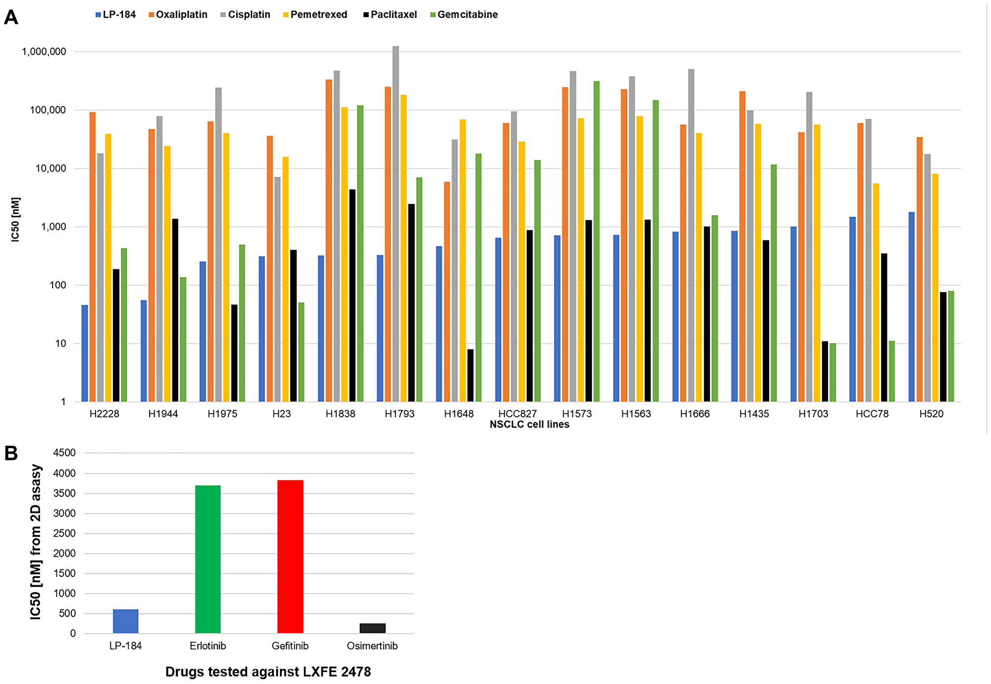 LP-184 is generally more potent in vitro than commonly used chemotherapy agents