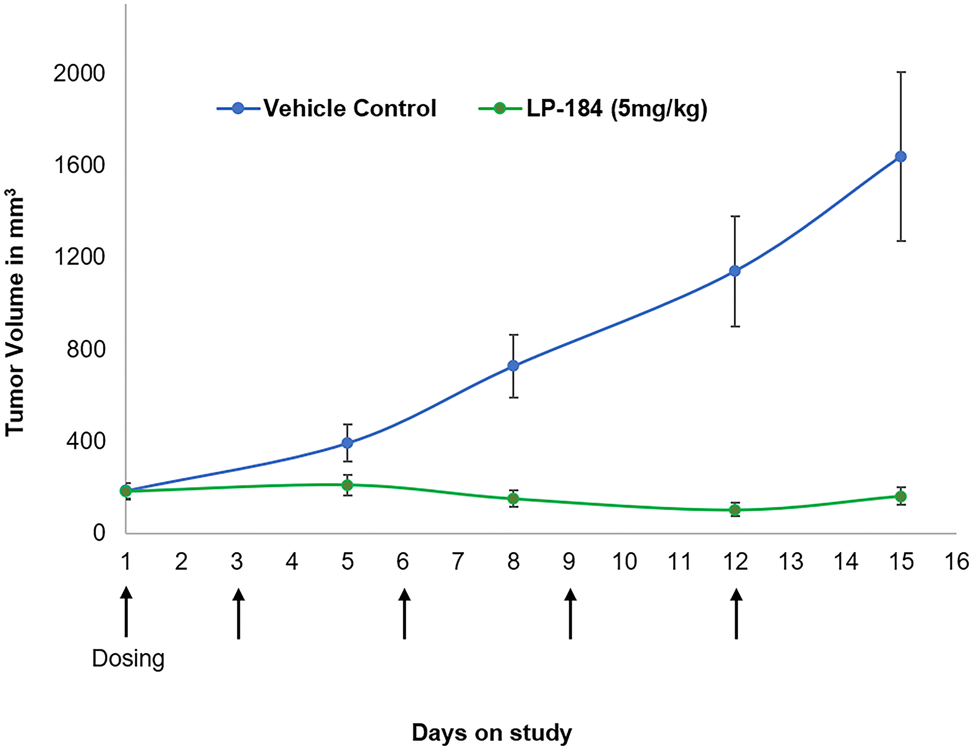 Activity of LP-184 in the H460 nude mouse xenograft model