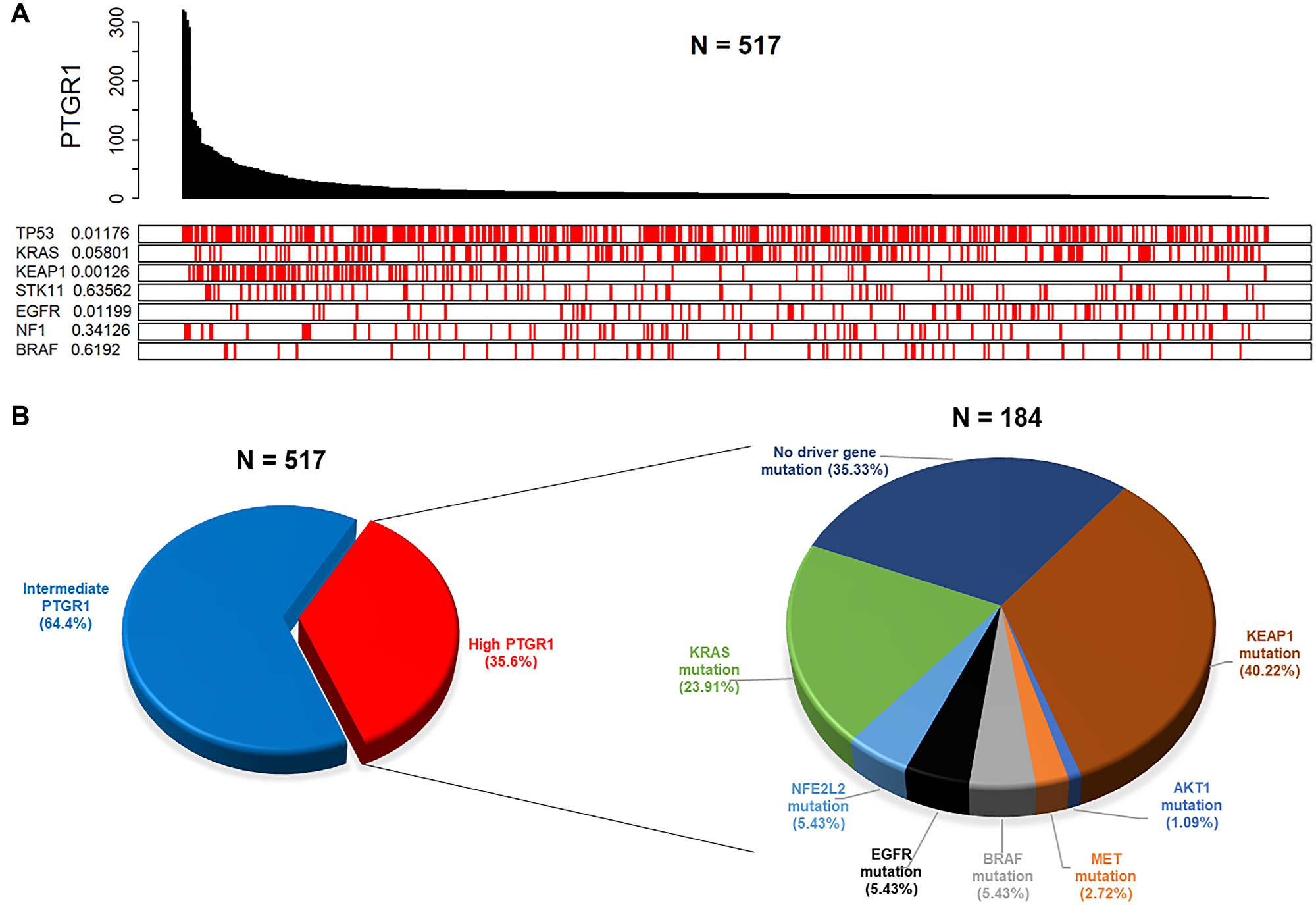 Clinical data analyses from TCGA reveal distinct patient subgroups with elevated PTGR1 that are likely to be predicted responders to LP-184