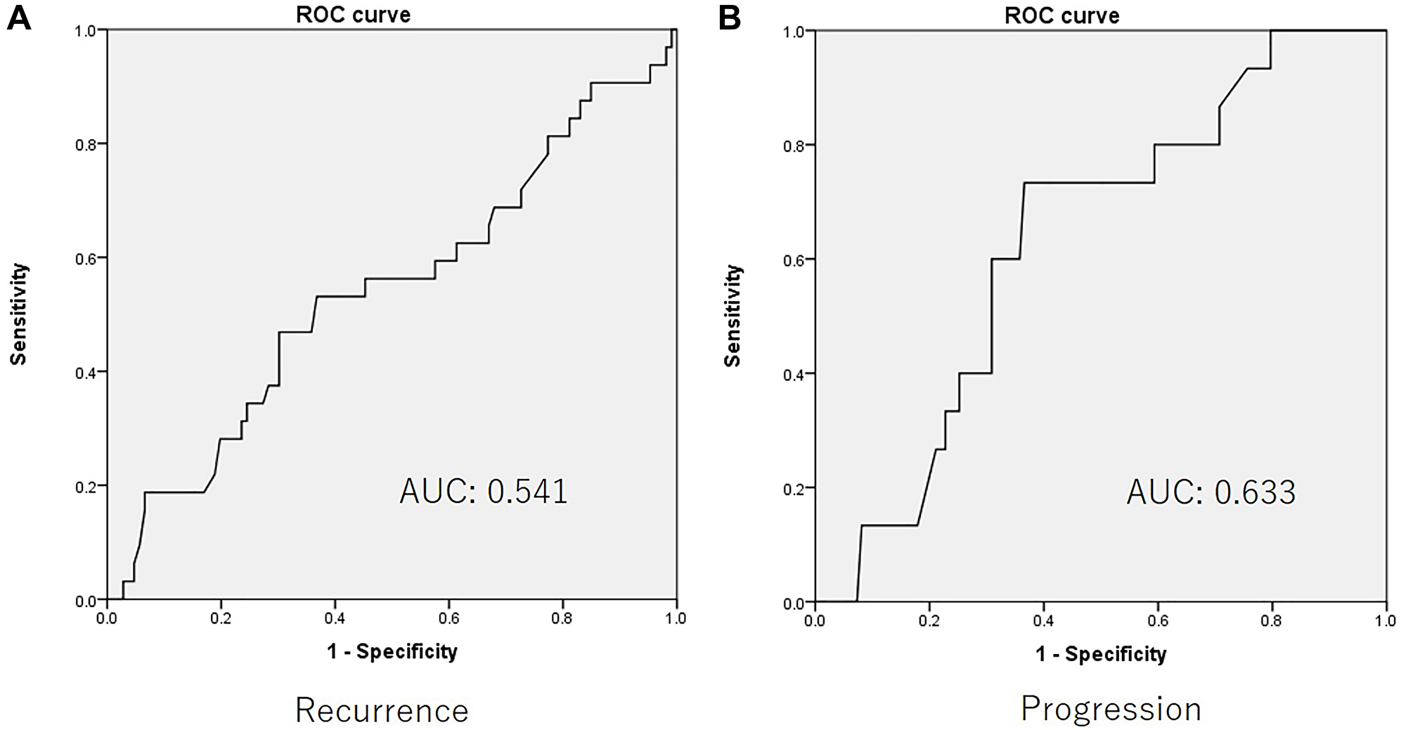 The receiver operator characteristic curve for (A) recurrence and (B) progression.