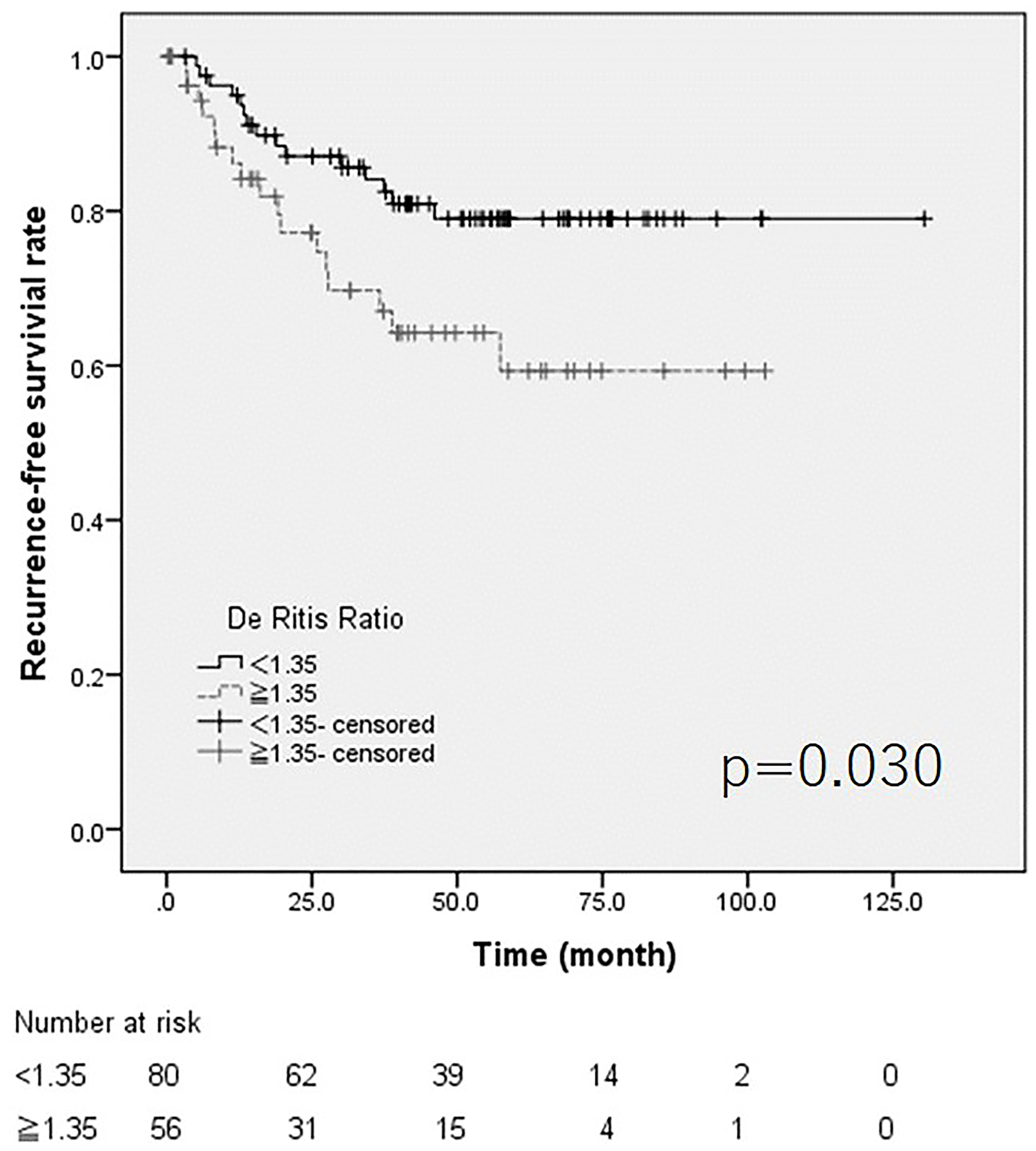 The Kaplan Meier curve for recurrence
