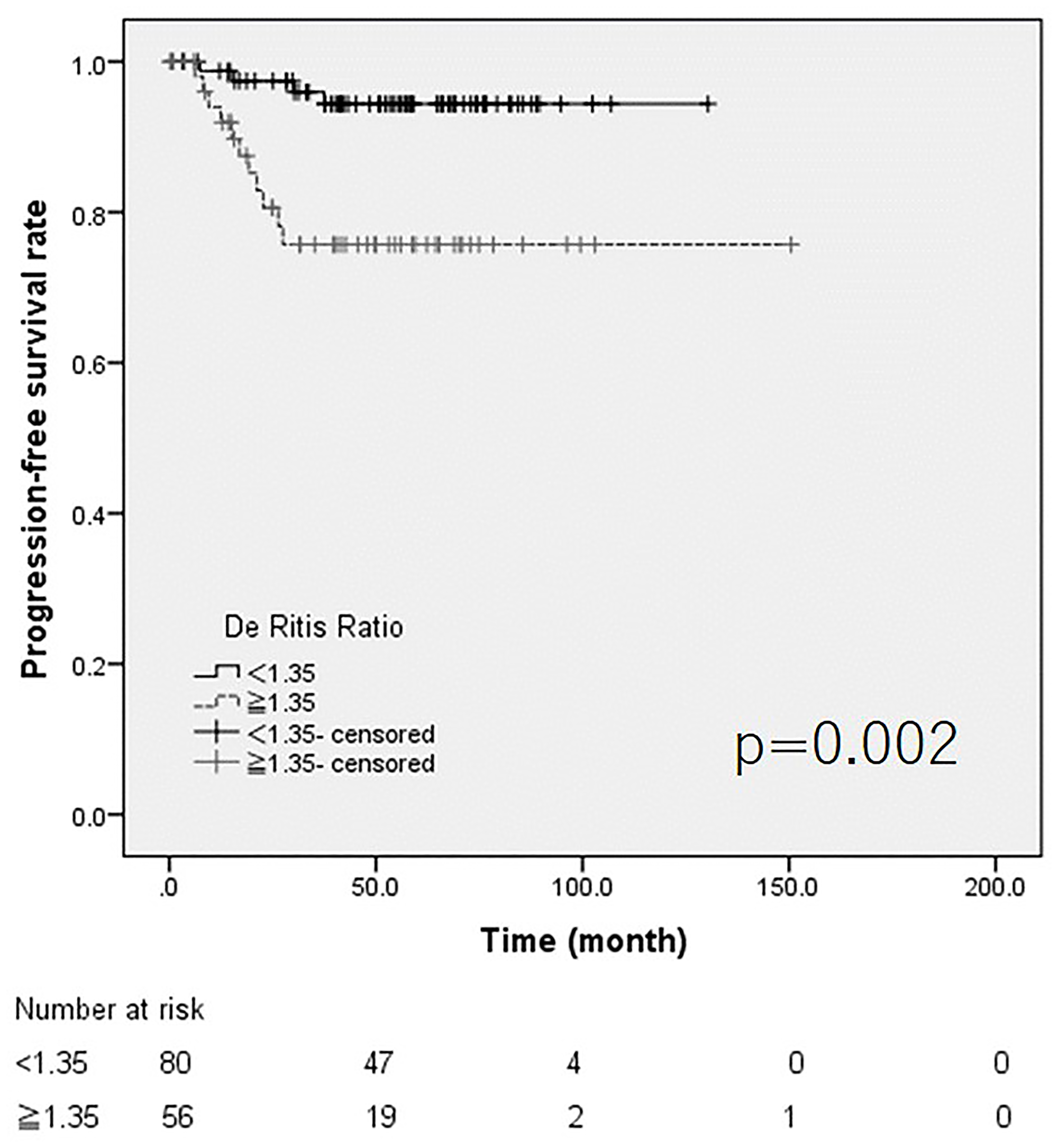 The Kaplan Meier curve for progression
