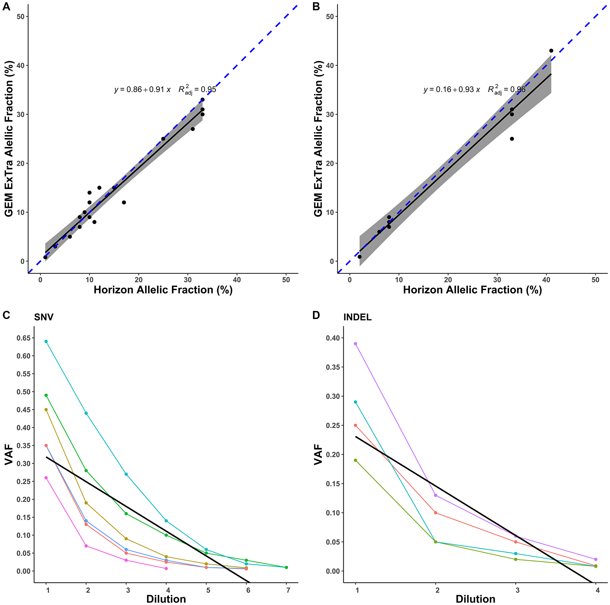 Performance of SNV and Indel detection by GEM ExTra