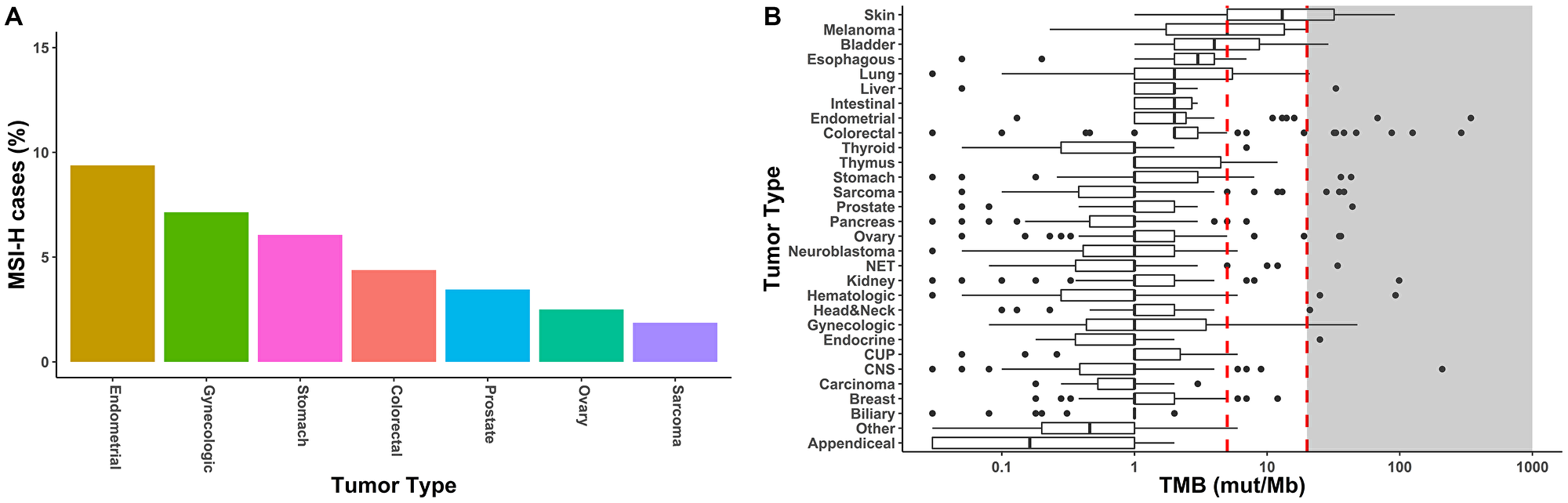 Biomarkers for immunotherapy by GEM ExTra