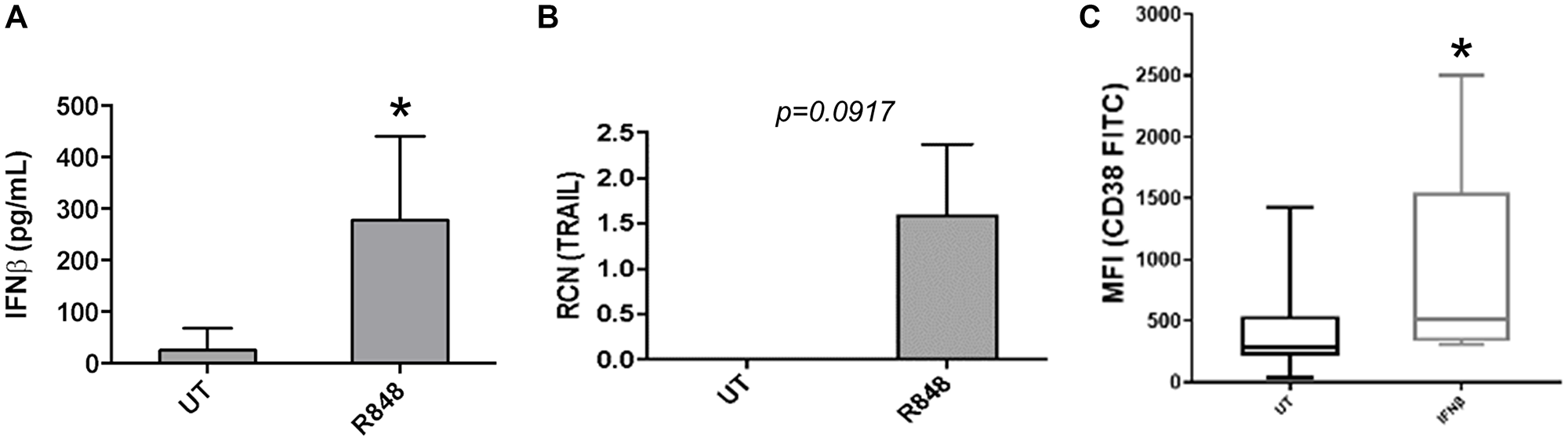 R848 induces functional changes in AML-patient pDCs