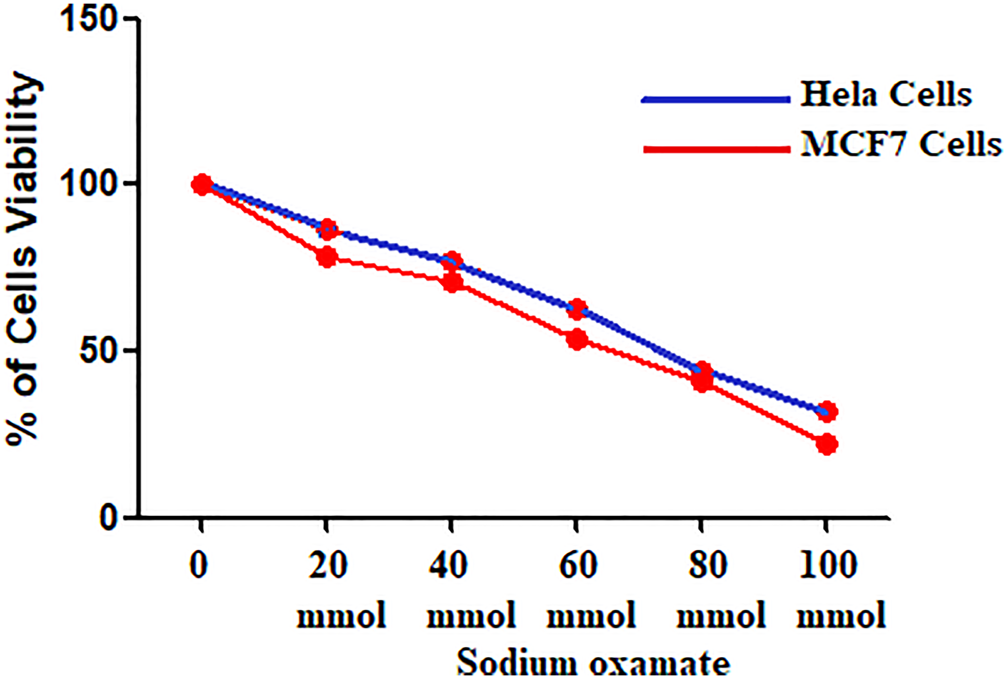 HeLa and MCF-7 Cell viability at different concentrations of sodium oxamate