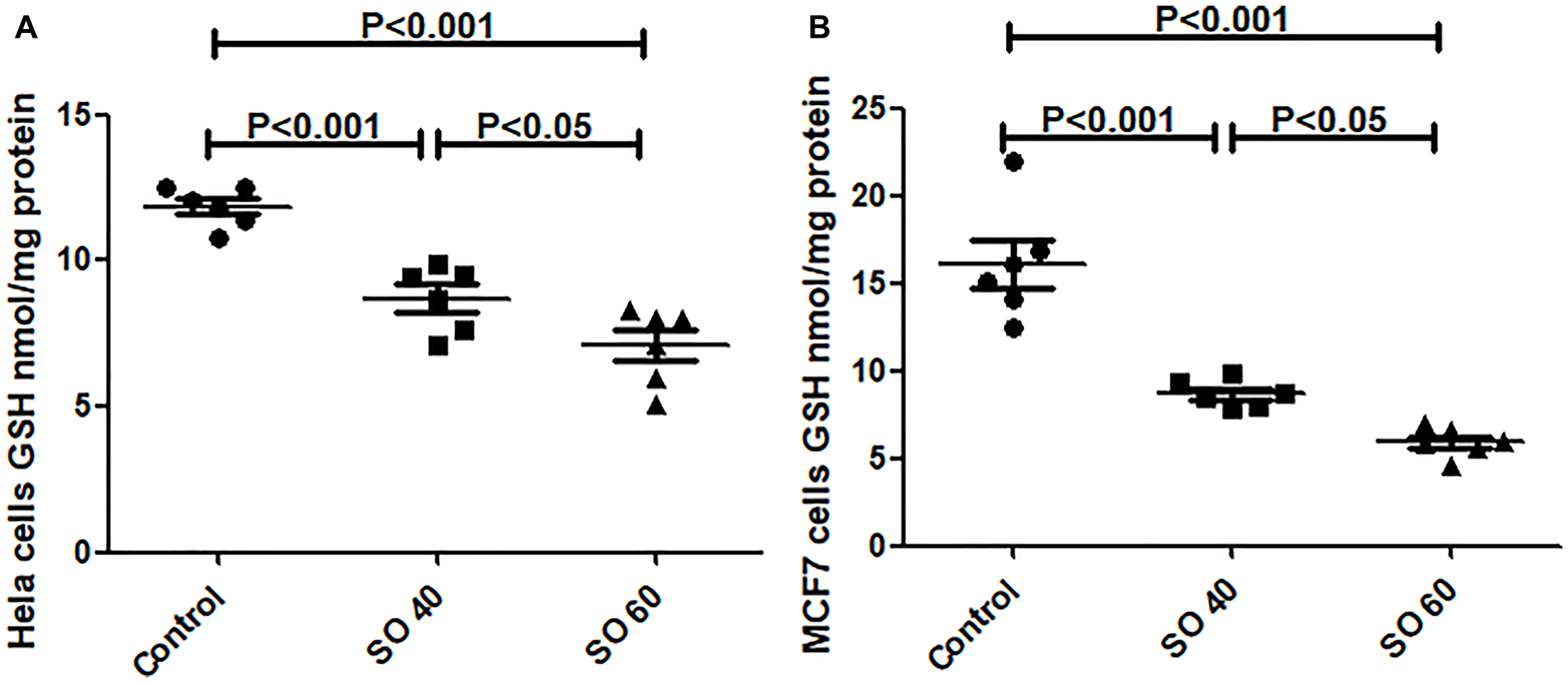 GSH levels in SO- treated HeLa (A) and MCF-7 (B) cancer cell lines.