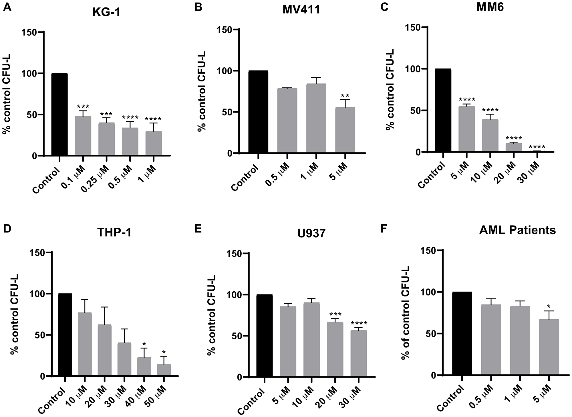 Tomivosertib suppresses growth of AML leukemic progenitors