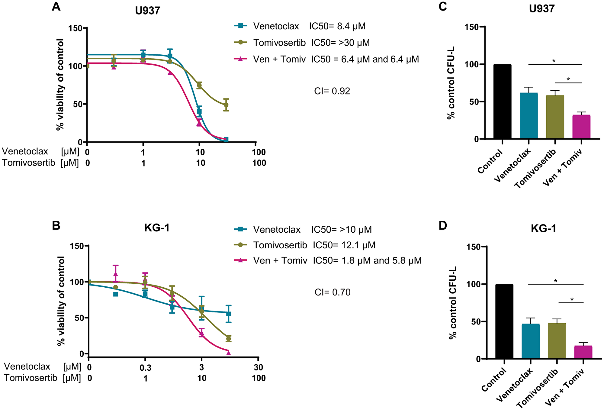 Tomivosertib synergizes with Venetoclax and enhances its anti-leukemic effects in vitro