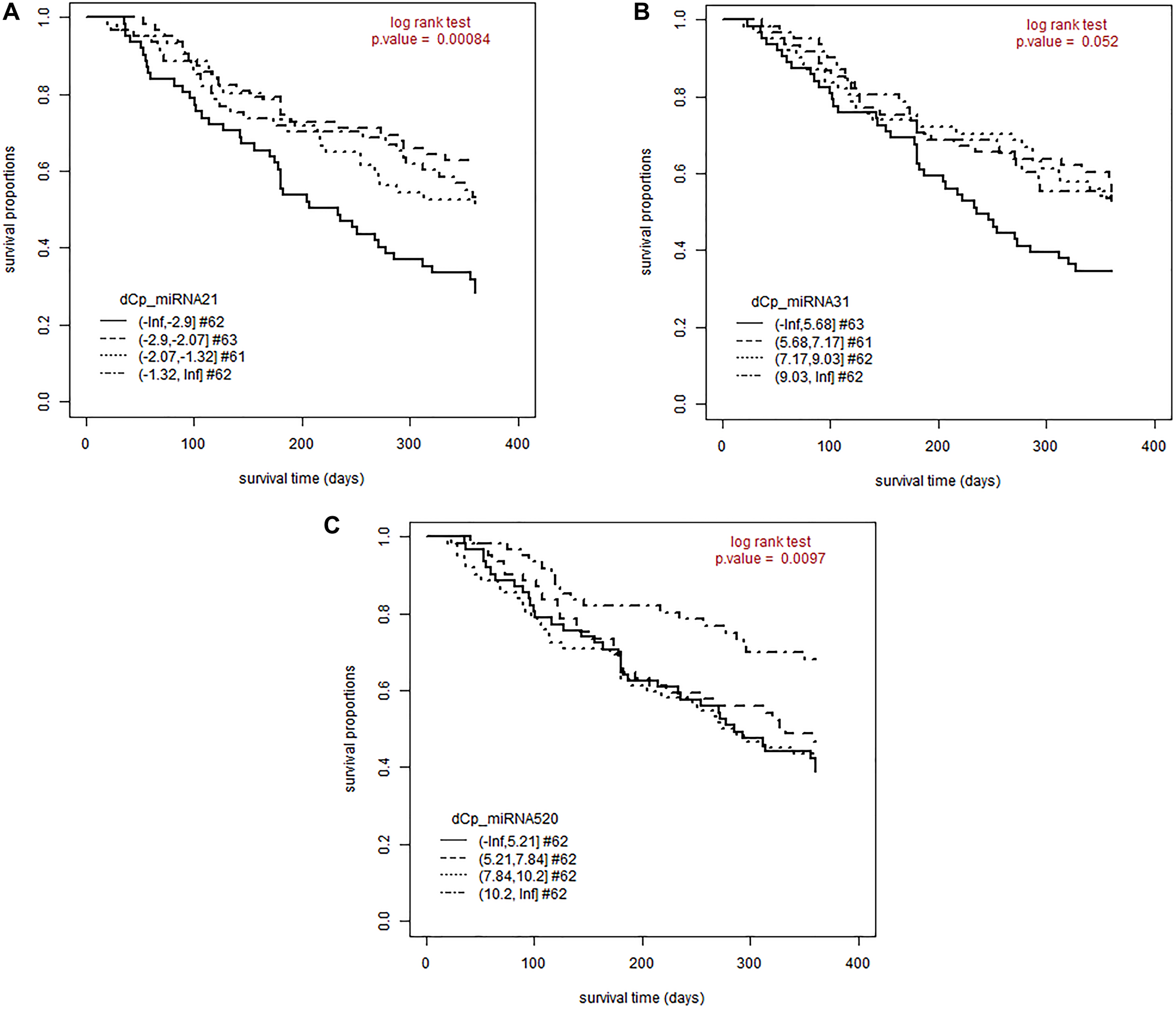 A lower miRNA concentration is associated with a longer survival for miR-21, miR-31 and miR-520e