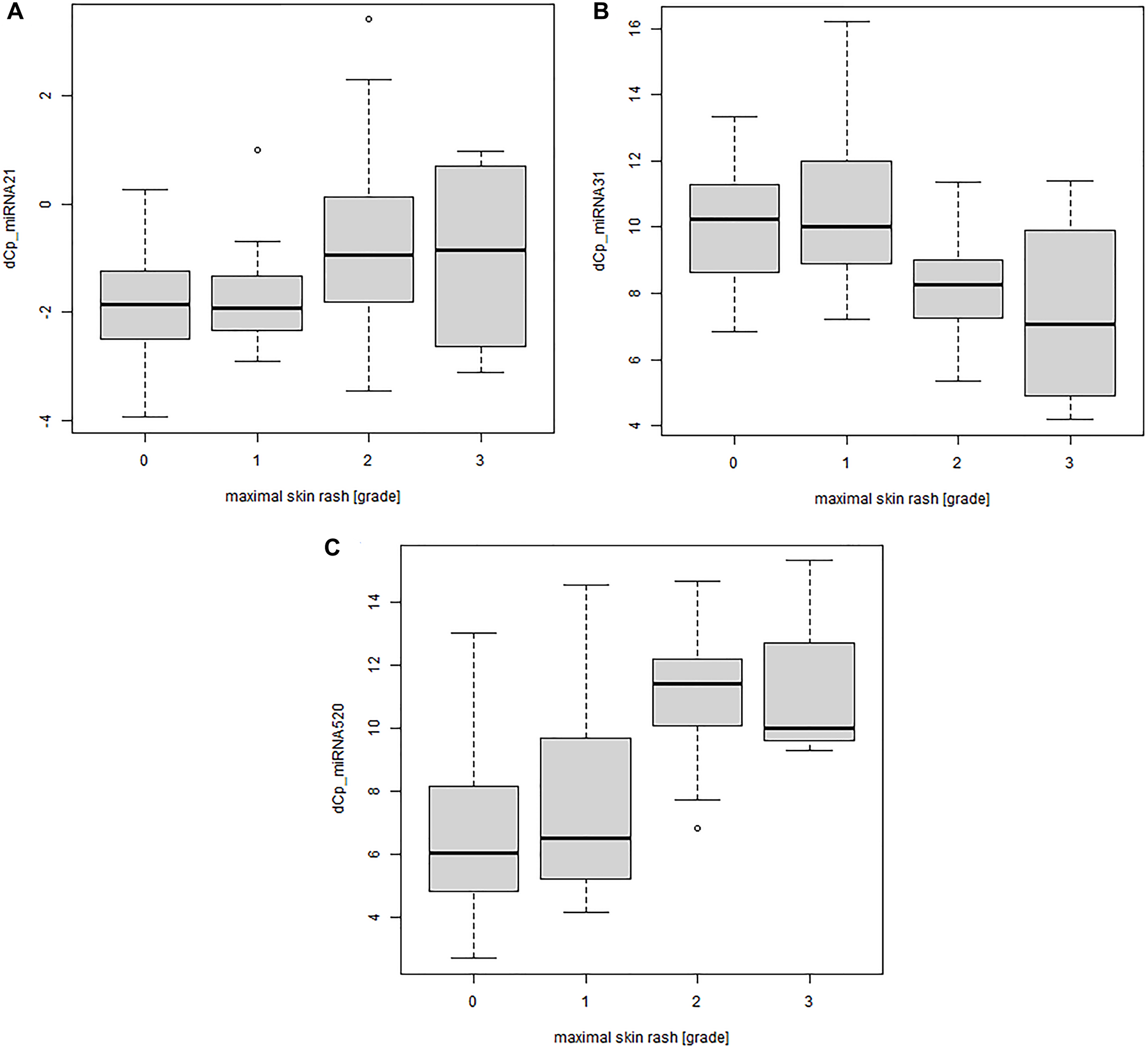 Significant correlation between miRNA serum concentration and severity of the skin rash for patients treated with monoclonal antibody EGFRIs