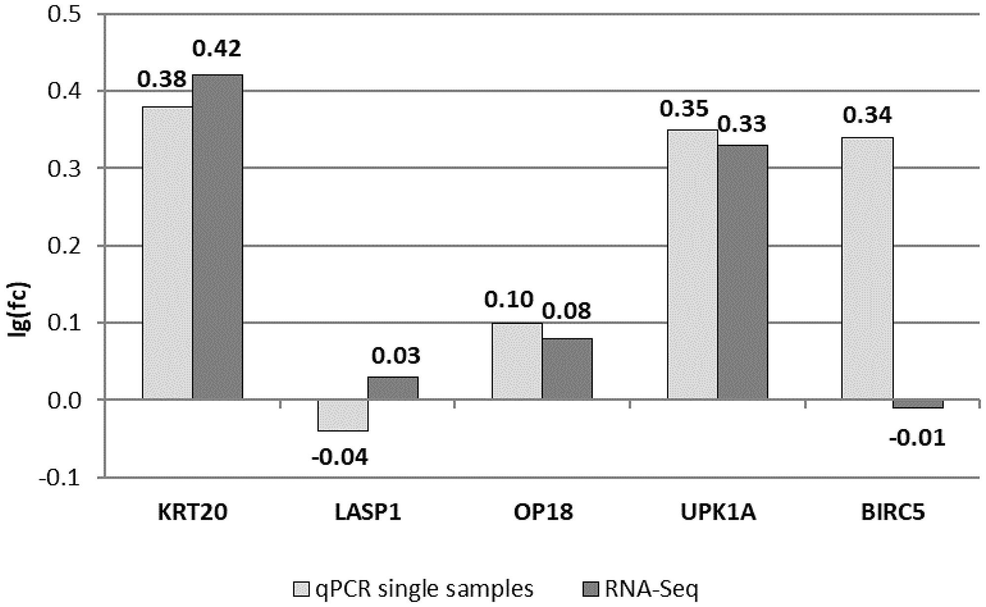 Comparing RT-qPCR results of single urine samples used for pools with RNA-Seq results