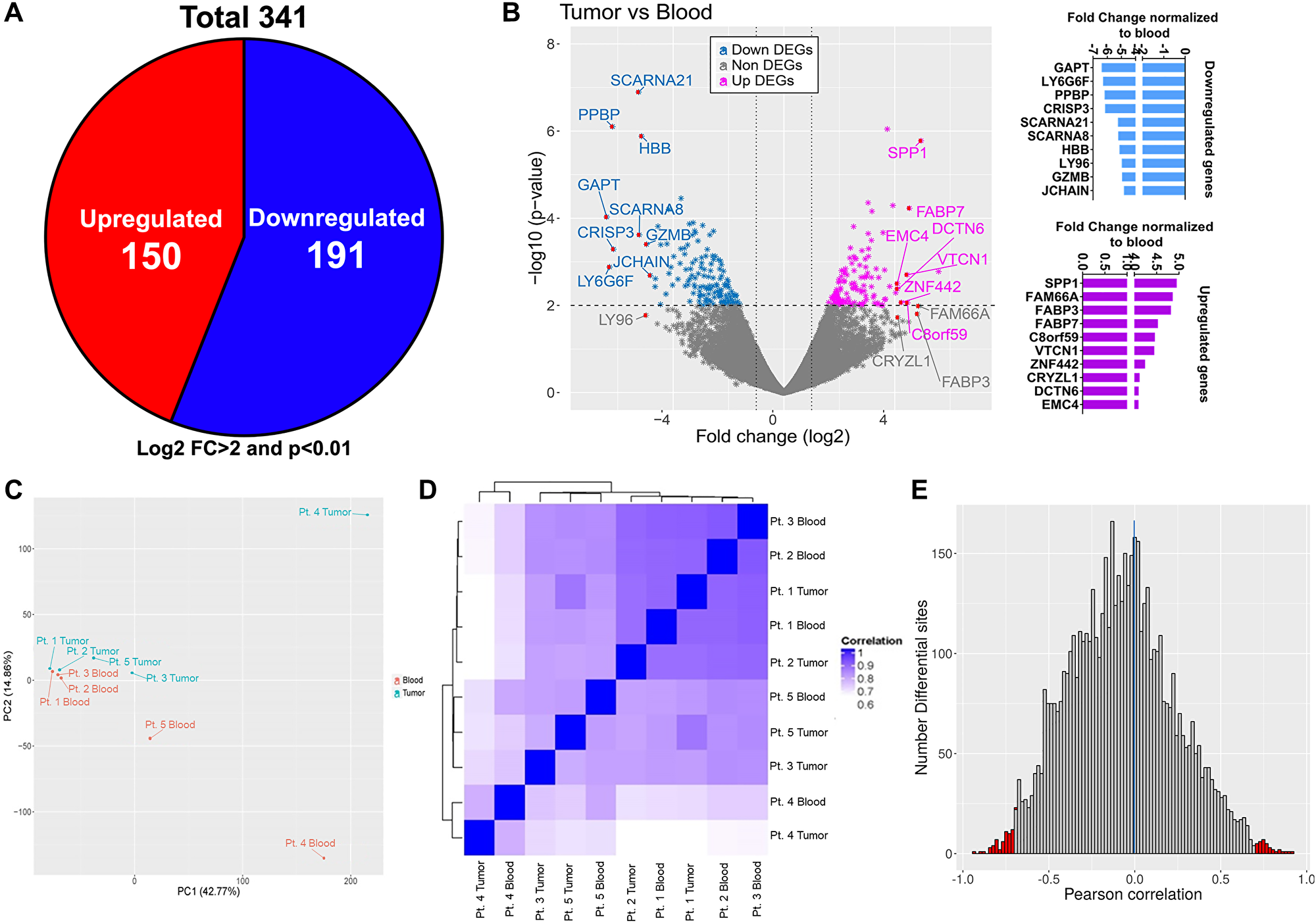 Transcriptome profile of matched tumor and blood CD4+ T cells and correlation with methylation dataset