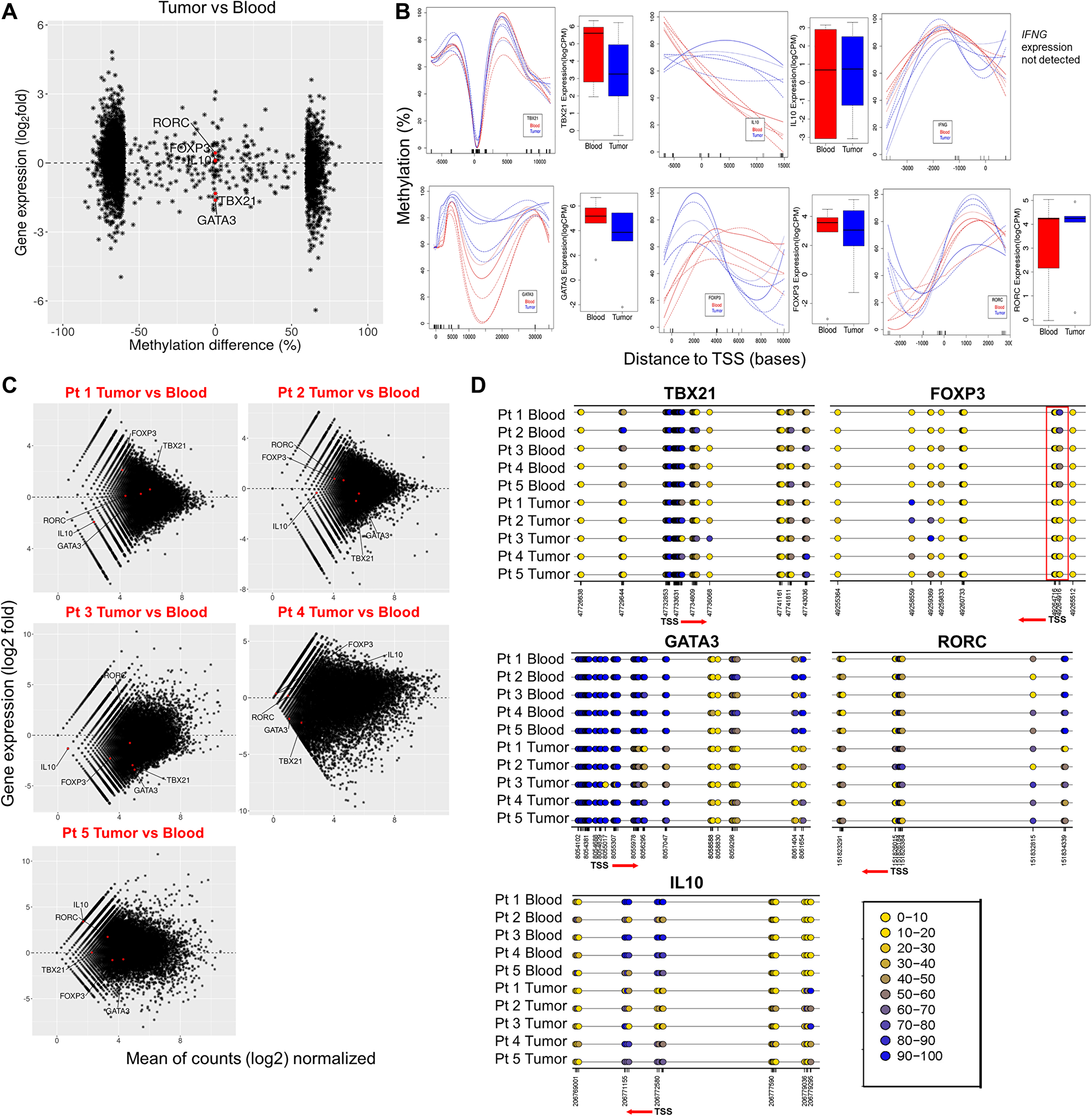 Methylation signature and gene expression alterations of CD4+ lineage specific genes in tumor CD4+ T cells vs blood