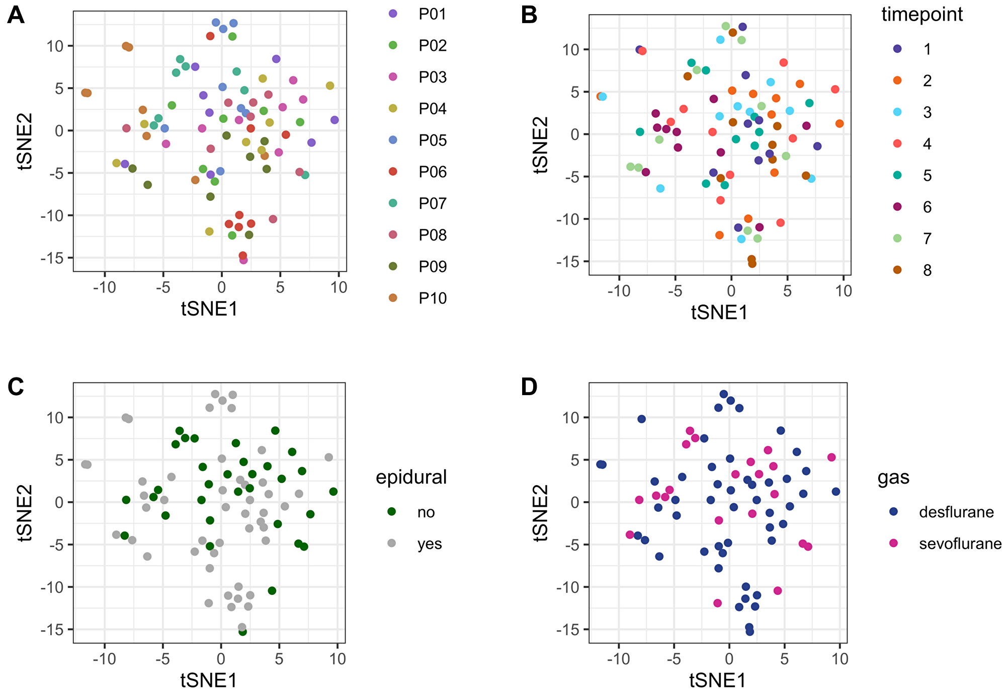 tSNE plot for unsupervised comparison of the metabolome