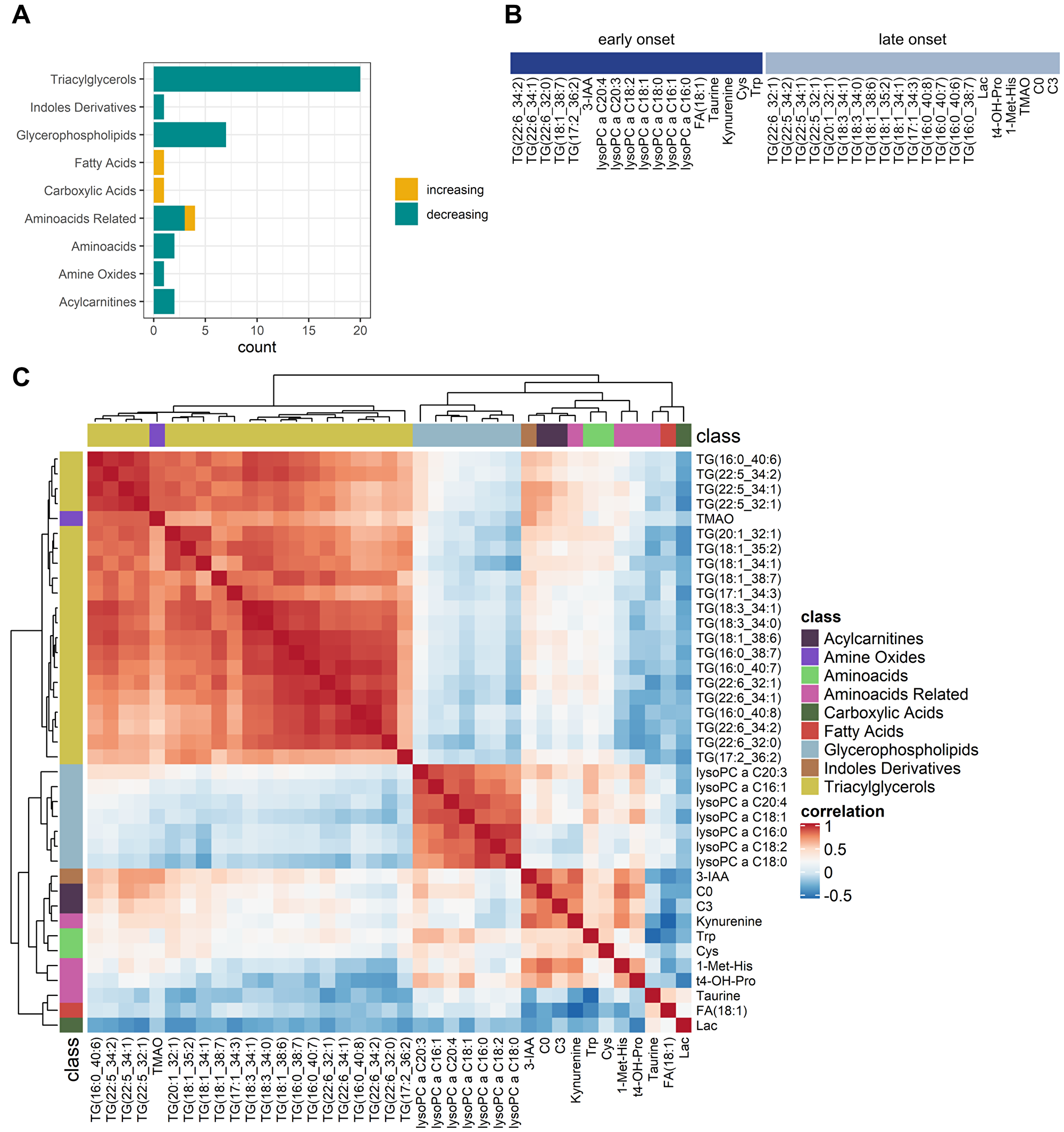 Comparative analysis of perioperative changes in the metabolome