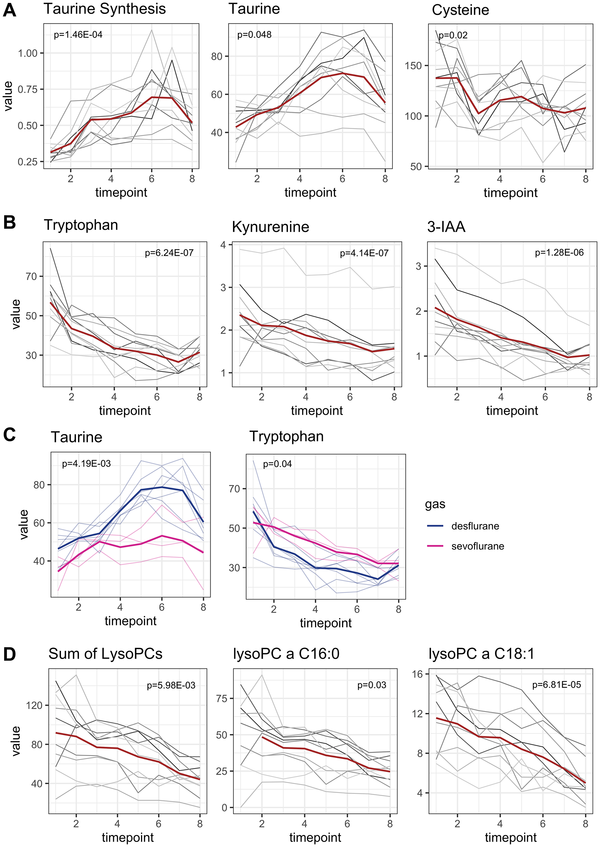 Early onset metabolomic changes
