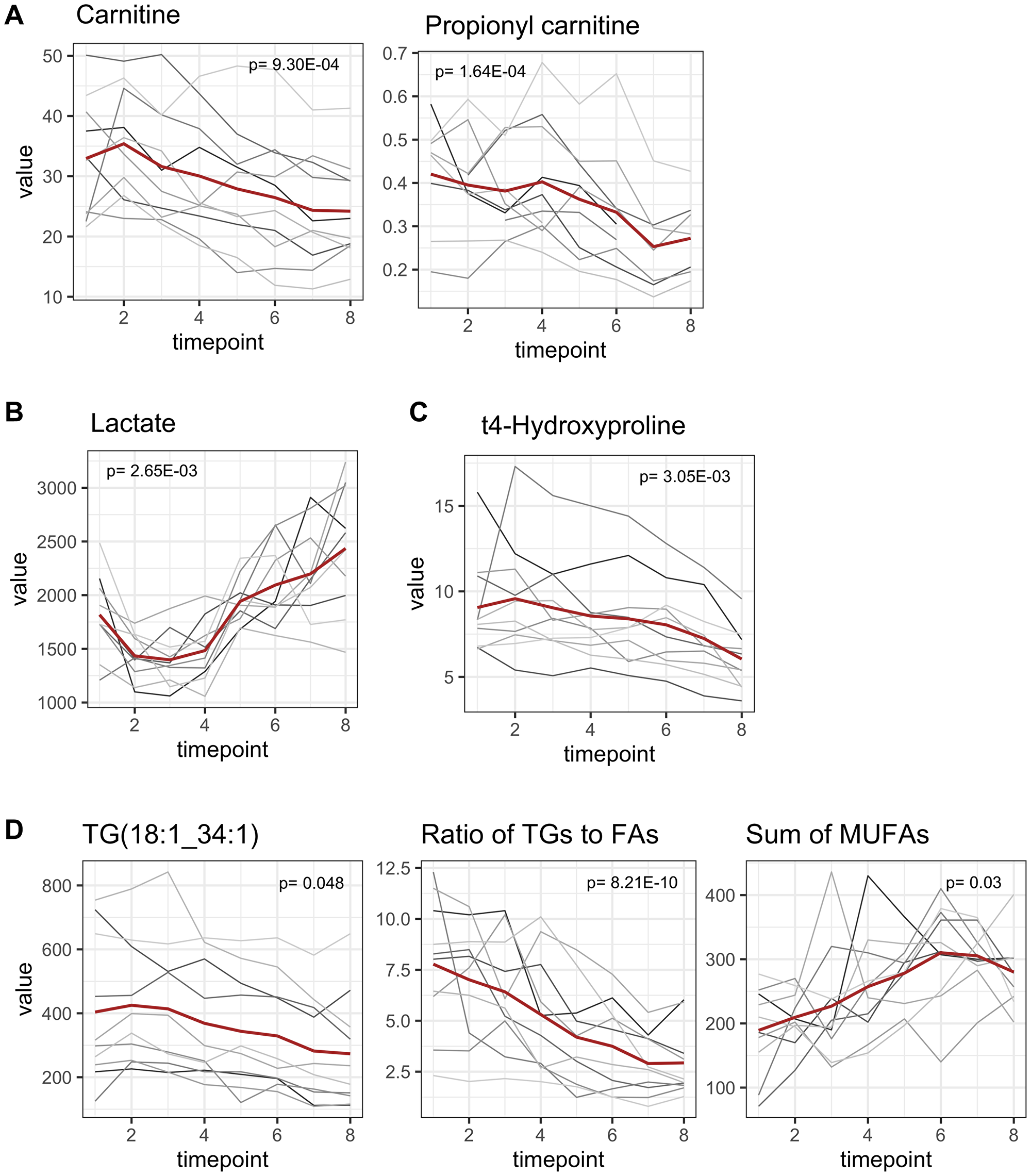 Late onset metabolomic changes