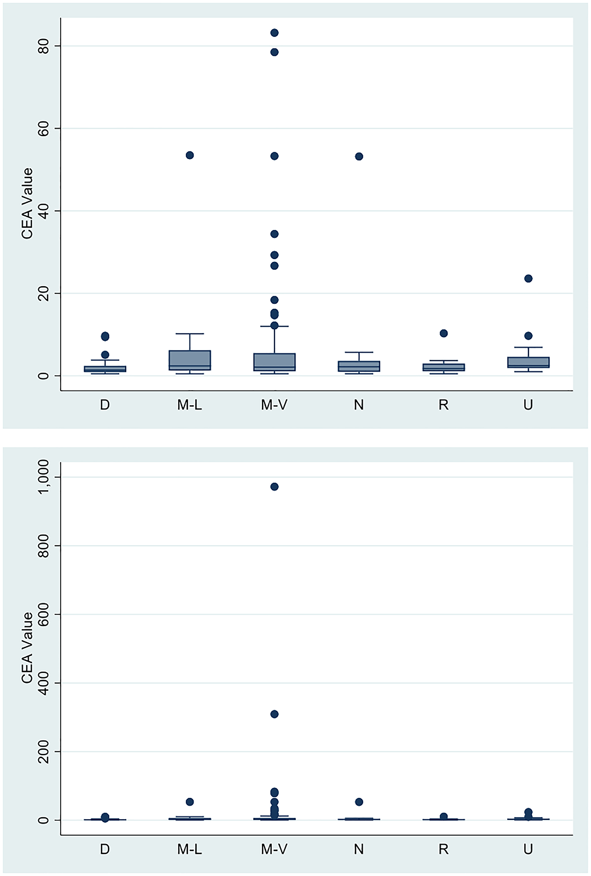 Mean CEA values according to clinical presentation