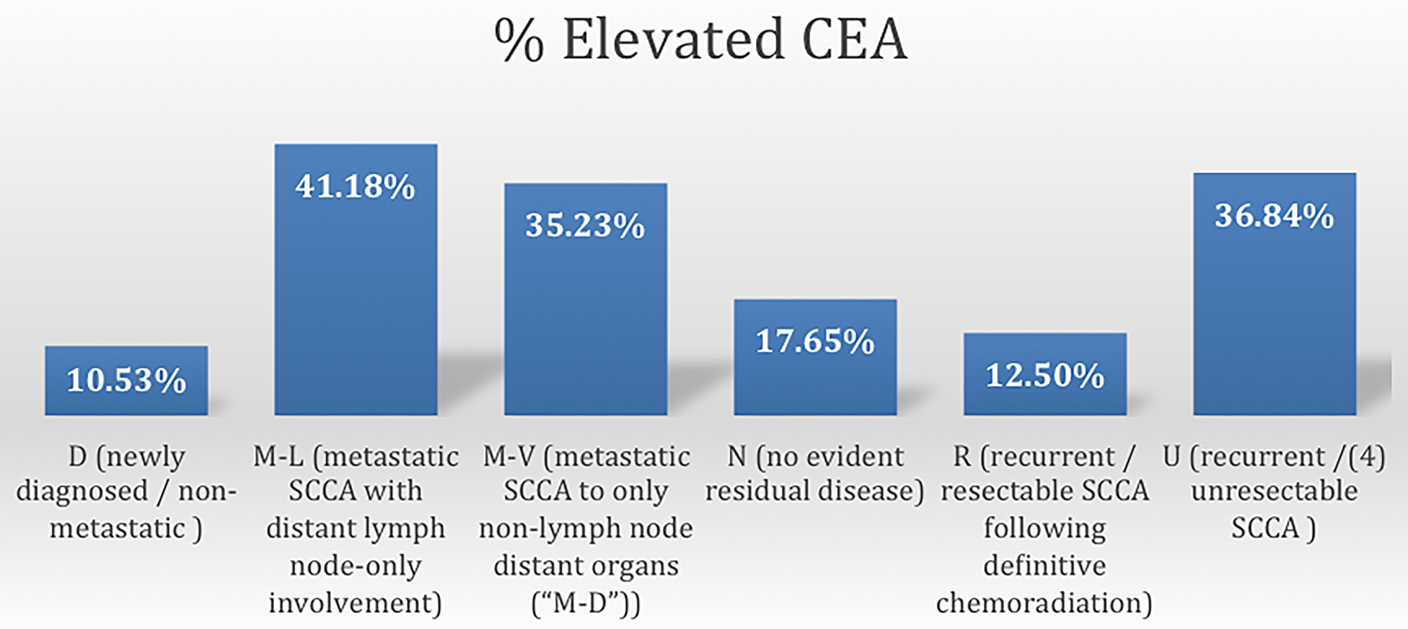 Frequency of elevated CEA according to disease status of SCCA
