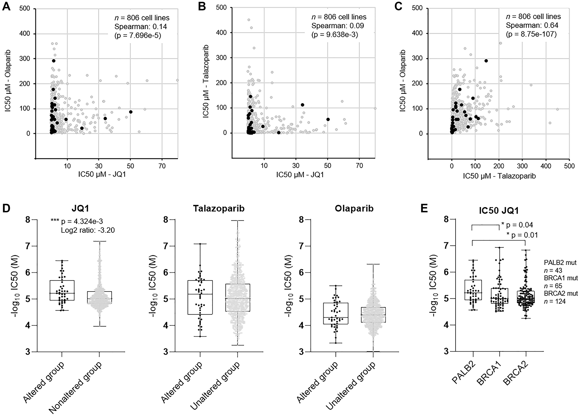 Evaluation of efficacy of PARPi and BETi in established human cancer cell lines