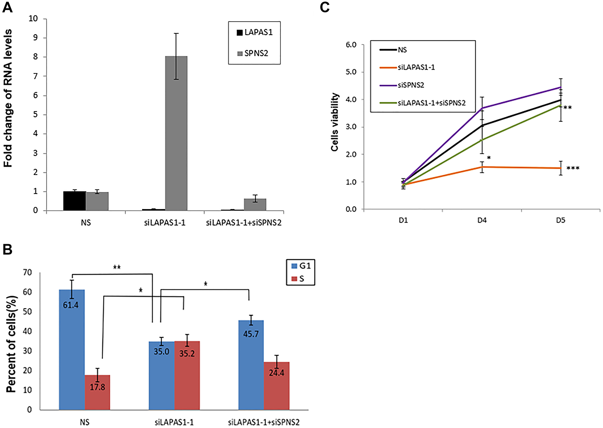 Silencing of SPNS2 rescues the effect of LAPAS1 silencing on cell cycle progression and cell proliferation. U2OS cells were transfected with either a nonspecific siRNA (NS), siRNA directed against LAPAS1 (siLAPAS1-1) or siRNA directed against LAPAS1 and SPNS2 (siLAPAS1-1 + siSPNS2). (A) RNA was extracted and LAPAS1 and SPNS2 RNA levels were determined. One representative experiment is shown out of 3 repeats. (B) Cells were analyzed by FACS using PI staining. An average of three independent FACS experiments is presented (*p $!--ESC