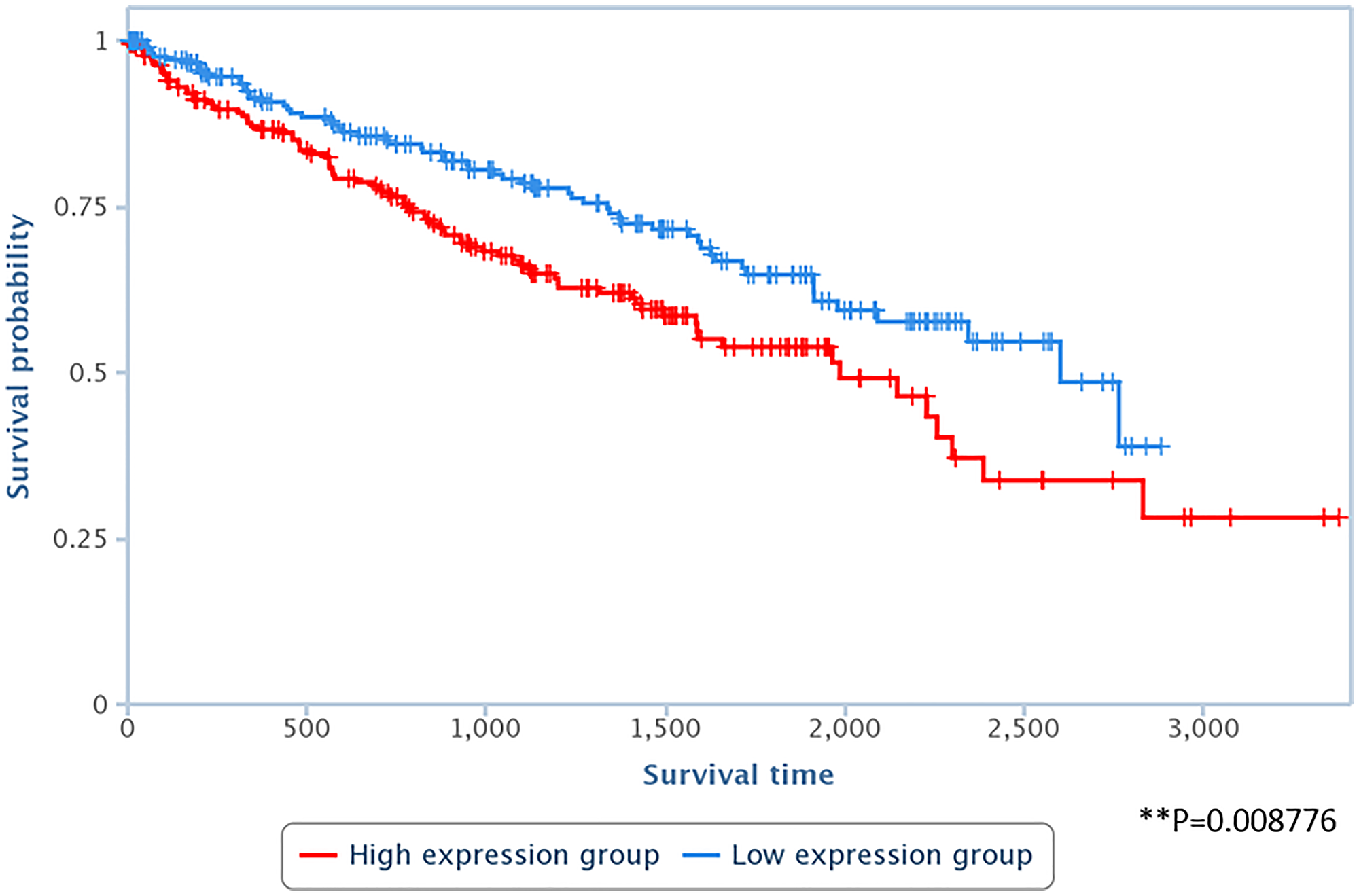 High levels of LAPAS1 are associated with poor prognosis in kidney cancer patients