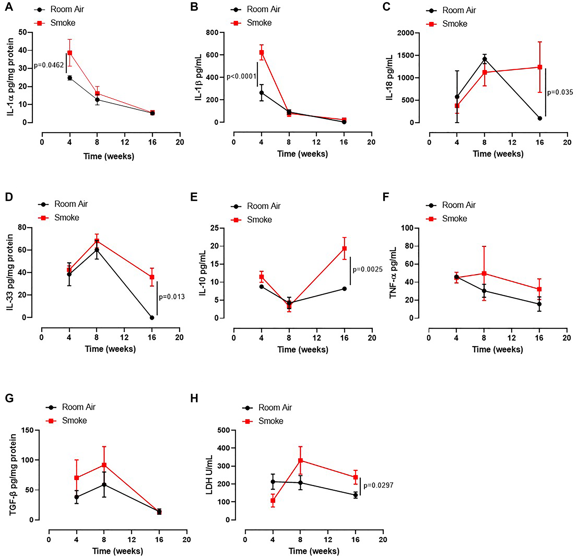 Lung of smoking mice were characterized by IL-1-like and immunosuppressive cytokines
