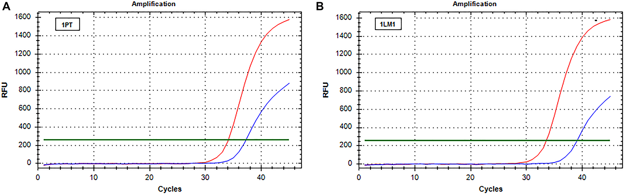 Real-time PCR (SensiScreen™) amplification curves of patient 1 (group 1)