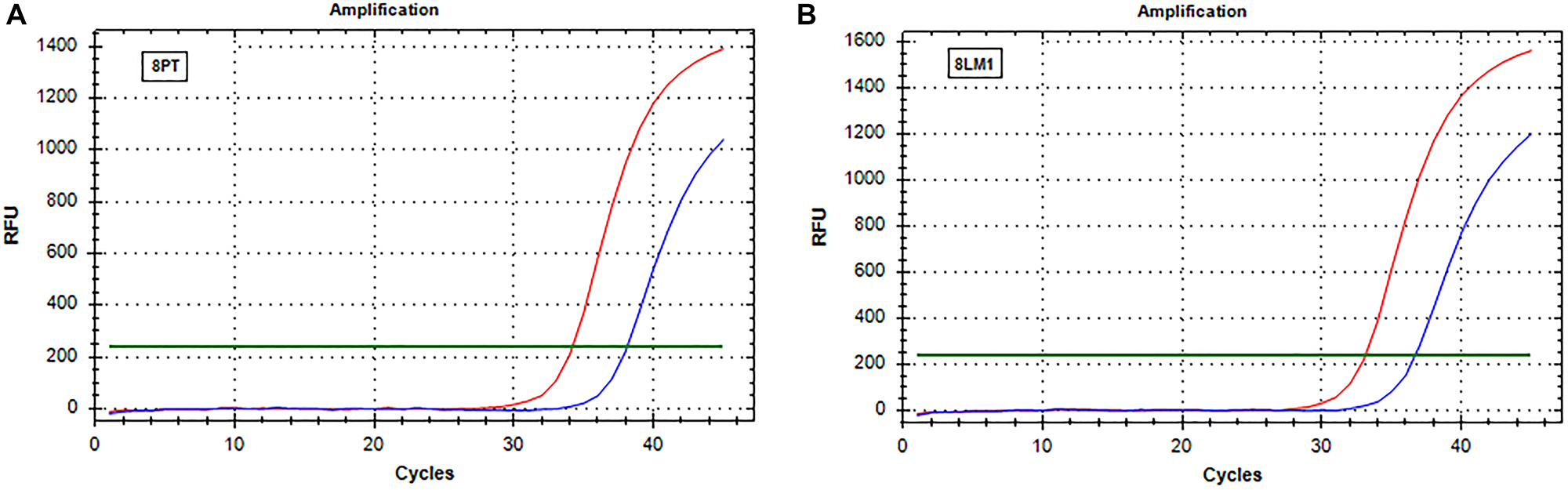 Real-time PCR (SensiScreen™) amplification curves of patient 8 (group 2)