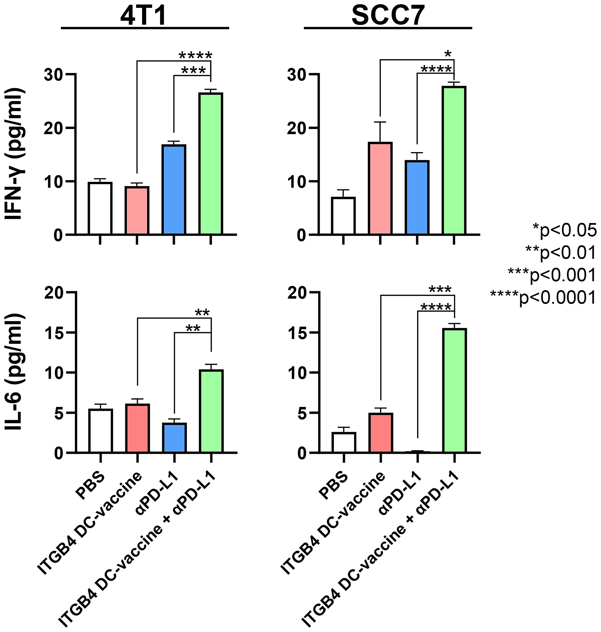 Serum concentrations of IFN-γ and IL-6 are significantly increased following vaccination with ITGB4-DCs combined with anti-PD-L1 administration
