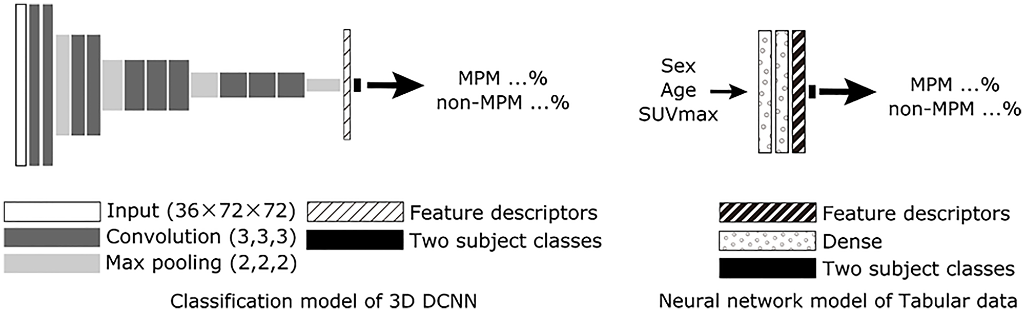 Scheme for proposed AI with PET/CT imaging alone (3D DCNN classification model, protocol A) and neural network model of table data